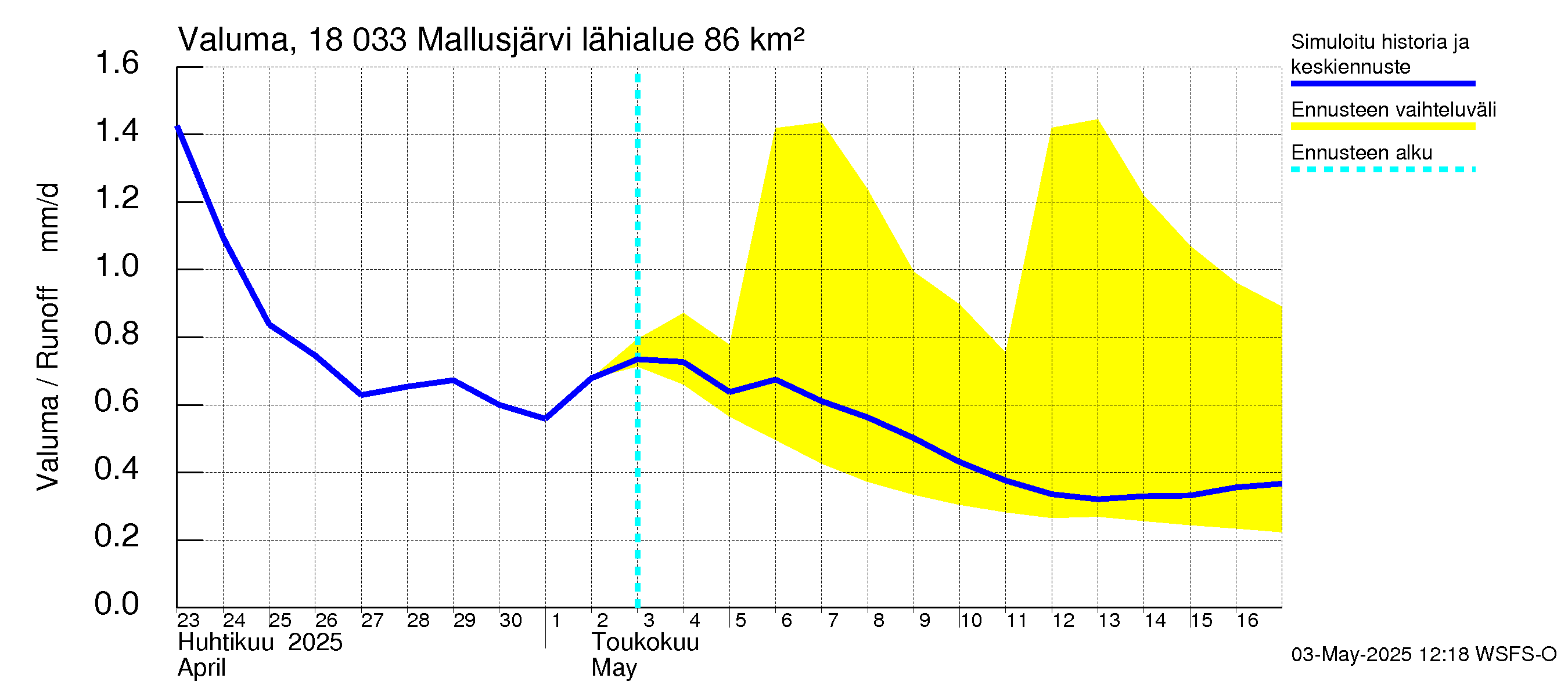 Porvoonjoen vesistöalue - Mallusjärvi: Valuma
