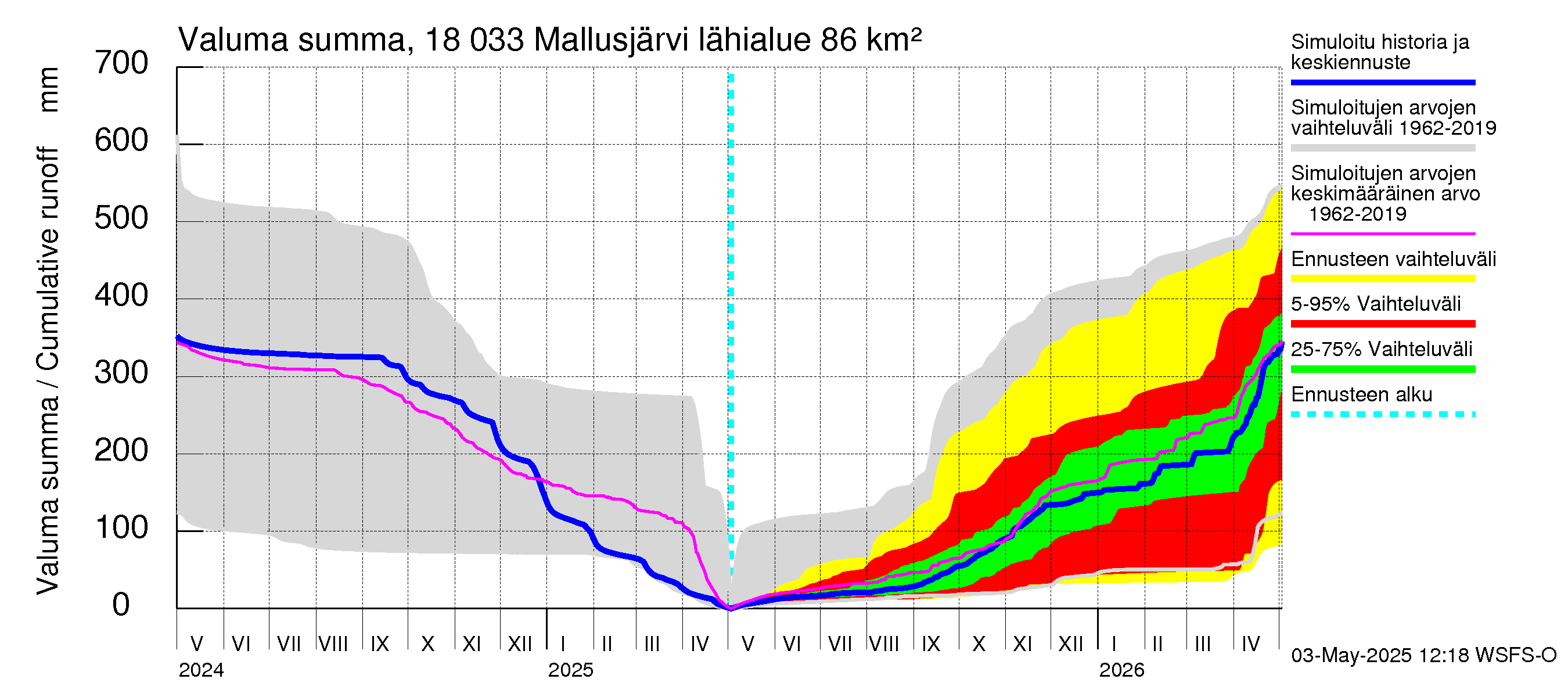 Porvoonjoen vesistöalue - Mallusjärvi: Valuma - summa