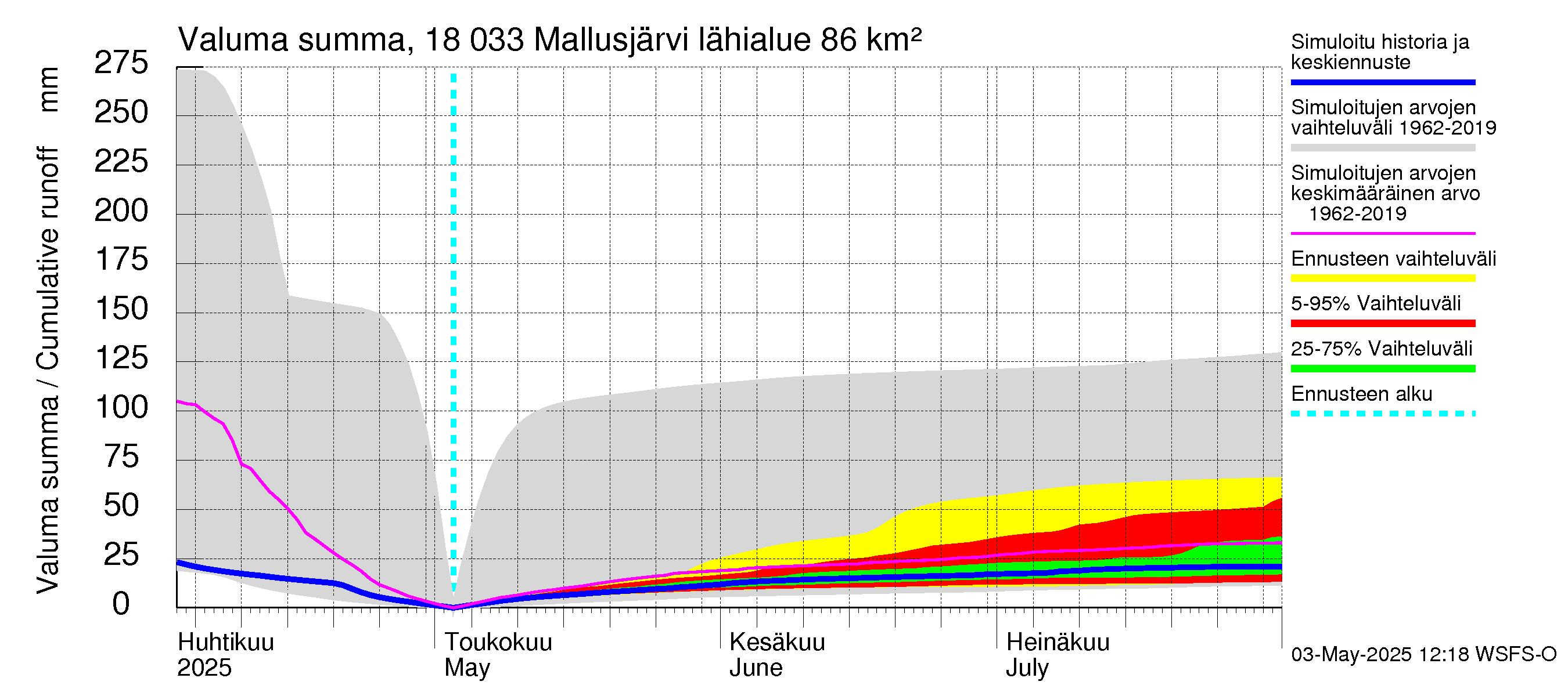 Porvoonjoen vesistöalue - Mallusjärvi: Valuma - summa