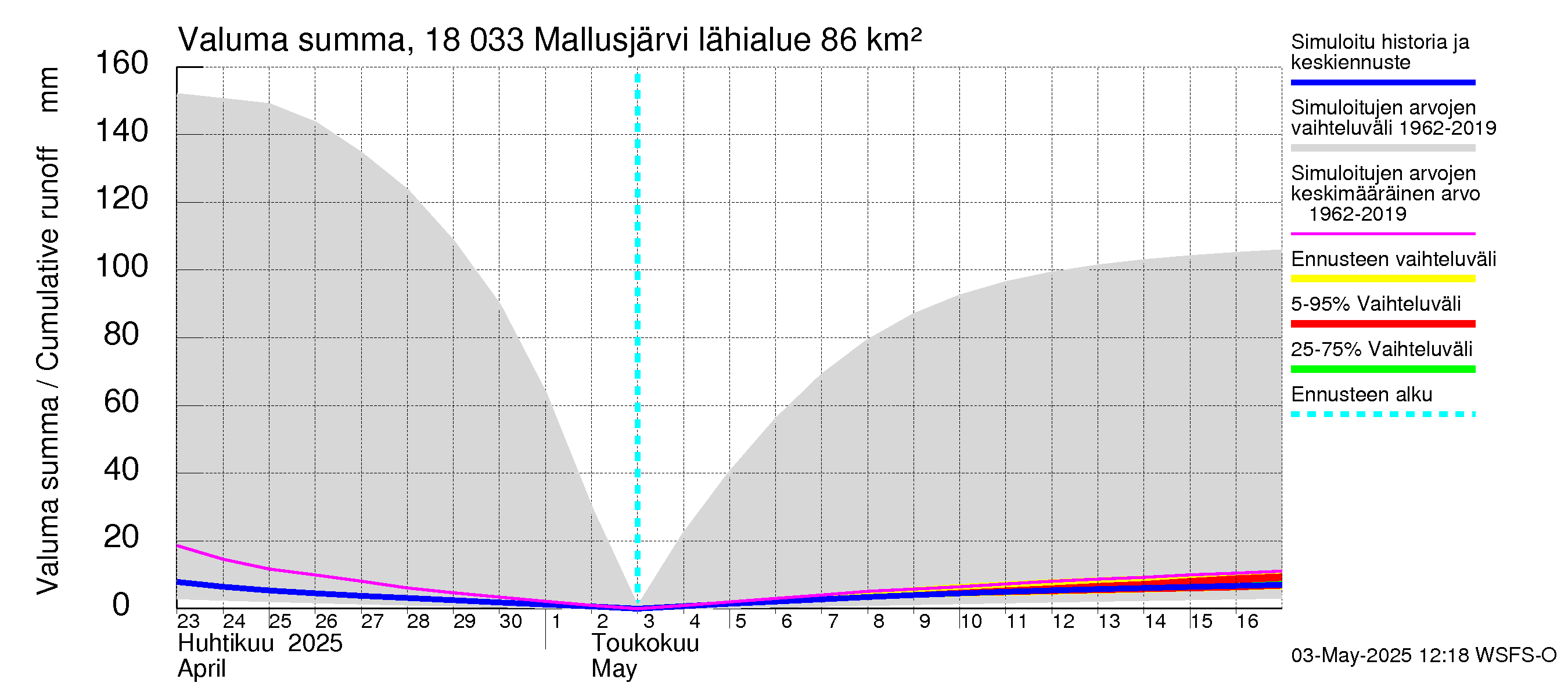 Porvoonjoen vesistöalue - Mallusjärvi: Valuma - summa