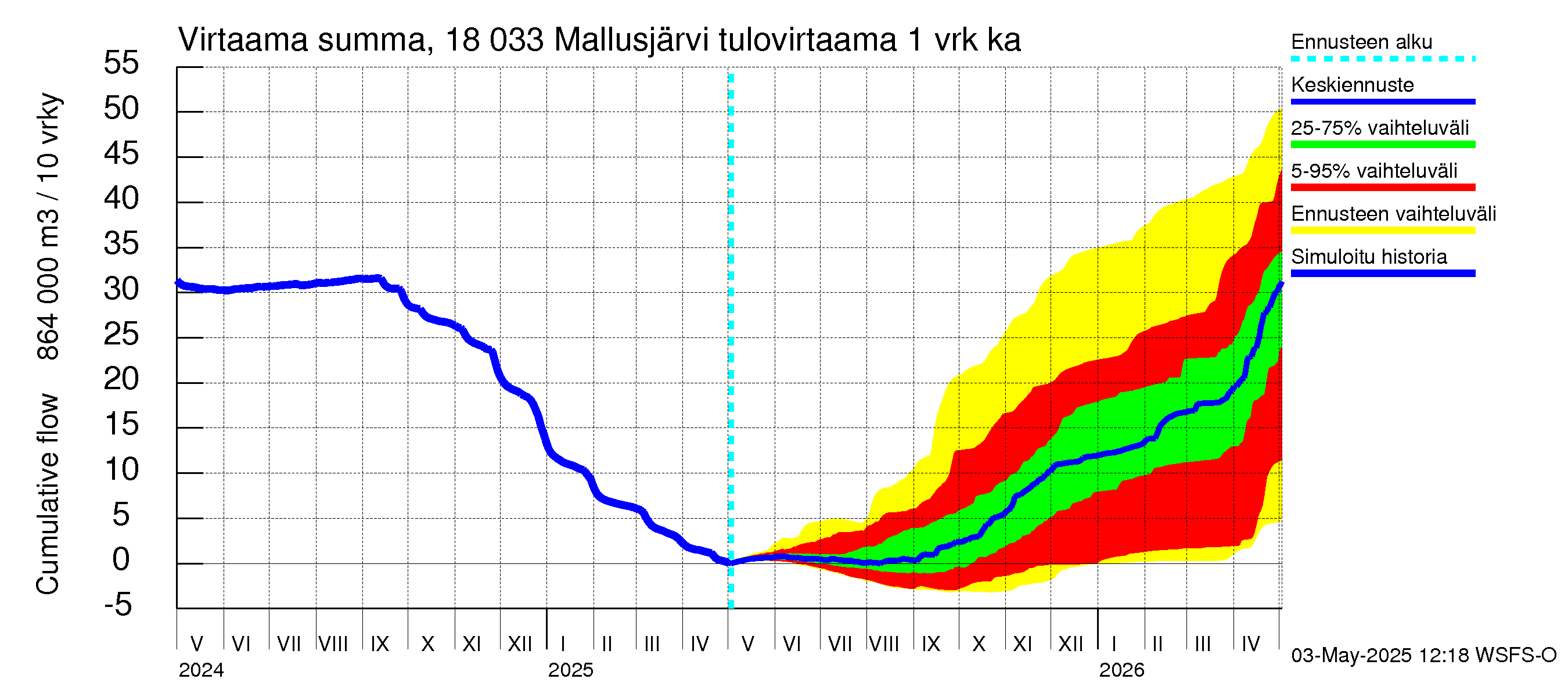 Porvoonjoen vesistöalue - Mallusjärvi: Tulovirtaama - summa
