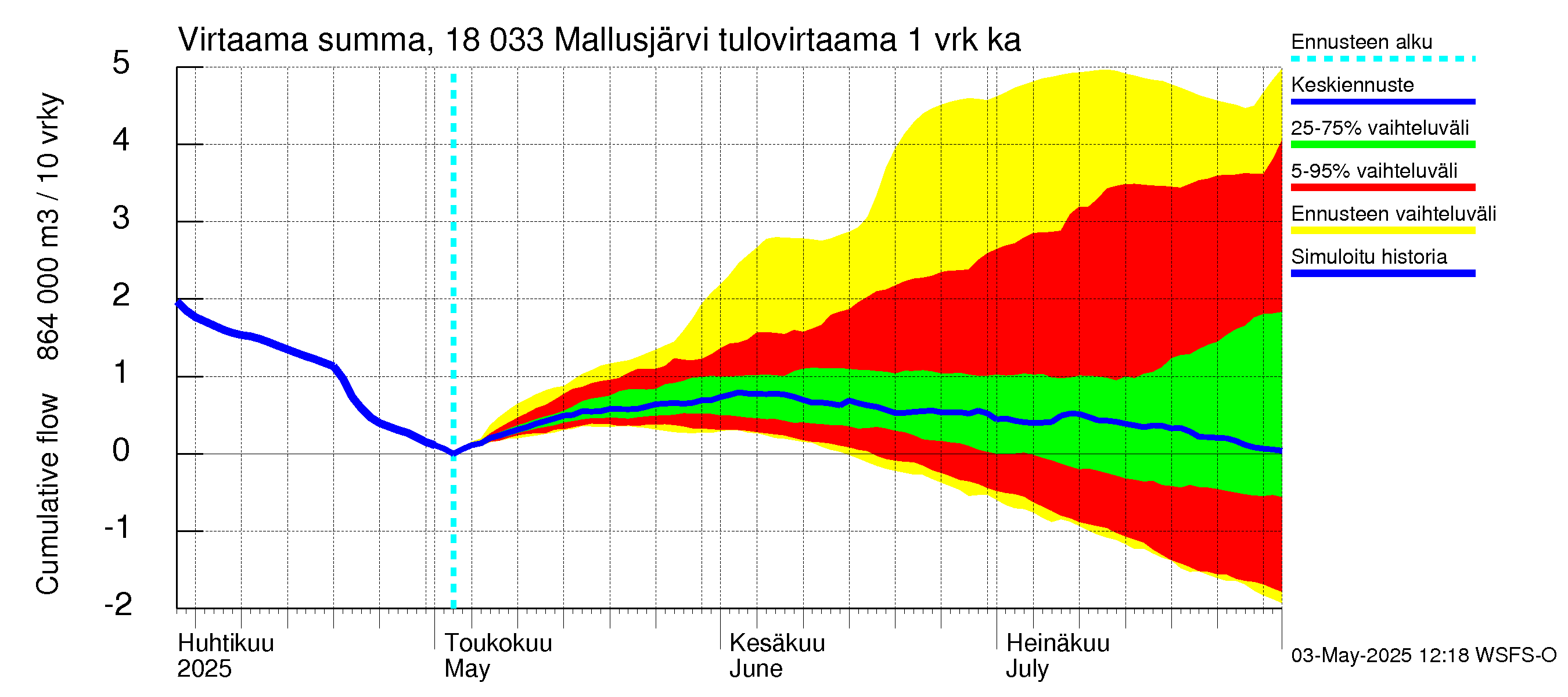 Porvoonjoen vesistöalue - Mallusjärvi: Tulovirtaama - summa