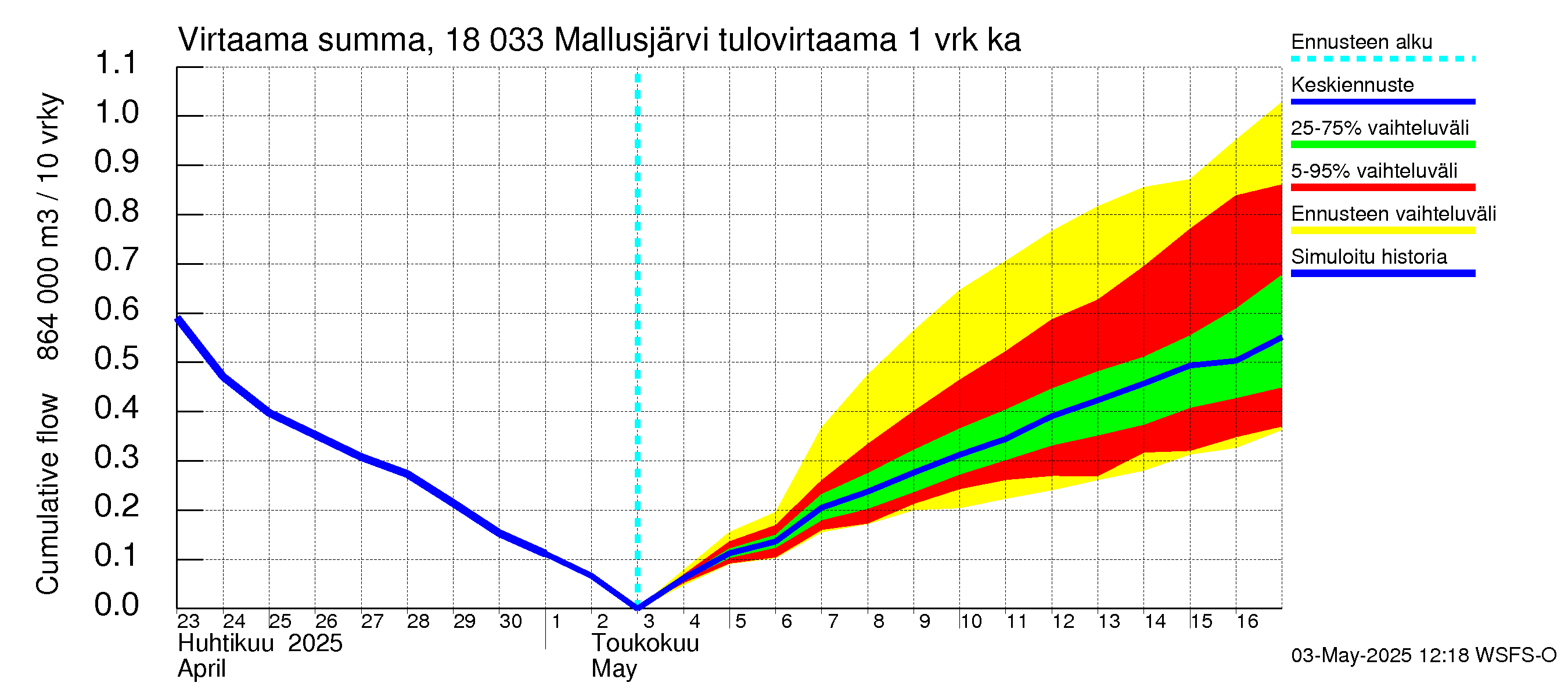 Porvoonjoen vesistöalue - Mallusjärvi: Tulovirtaama - summa