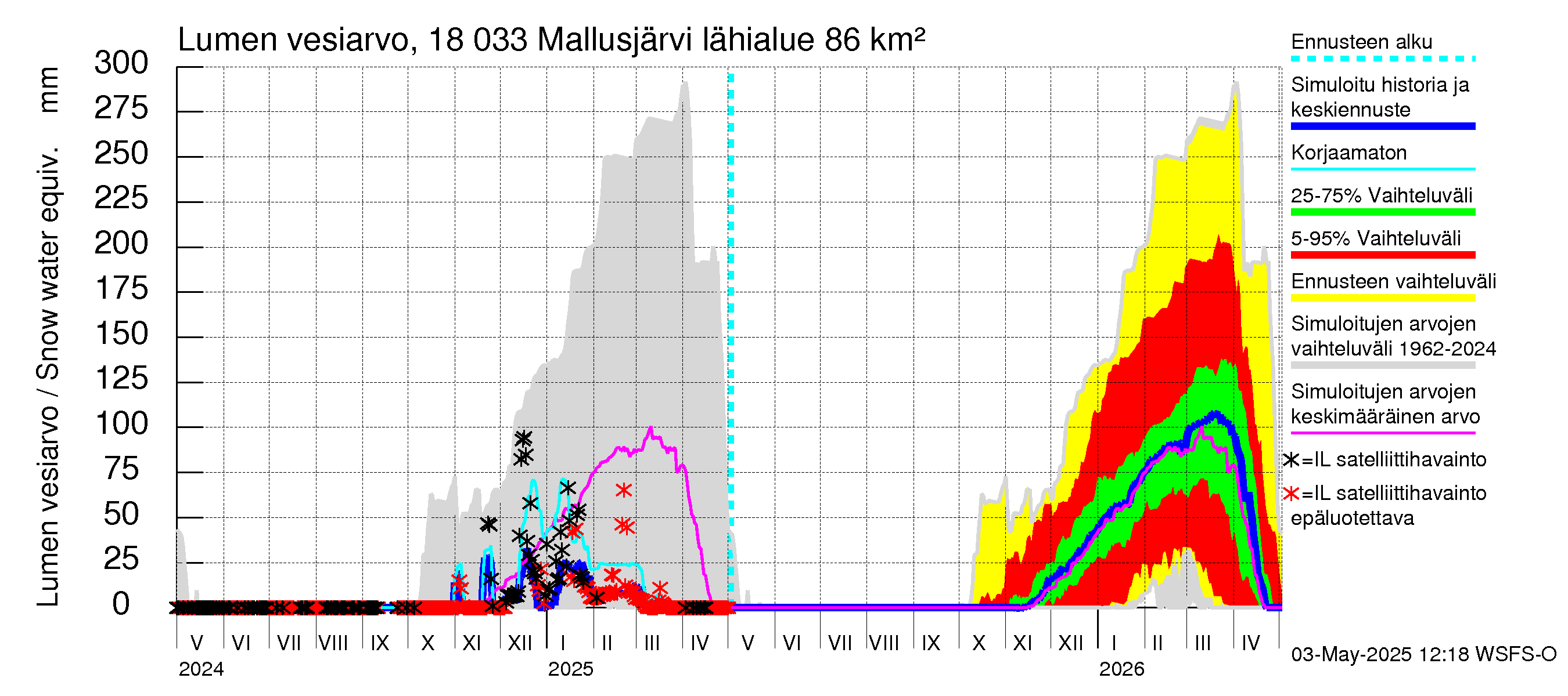 Porvoonjoen vesistöalue - Mallusjärvi: Lumen vesiarvo