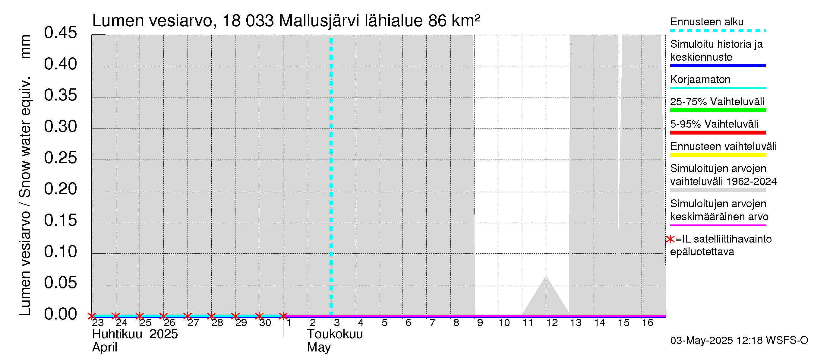 Porvoonjoen vesistöalue - Mallusjärvi: Lumen vesiarvo