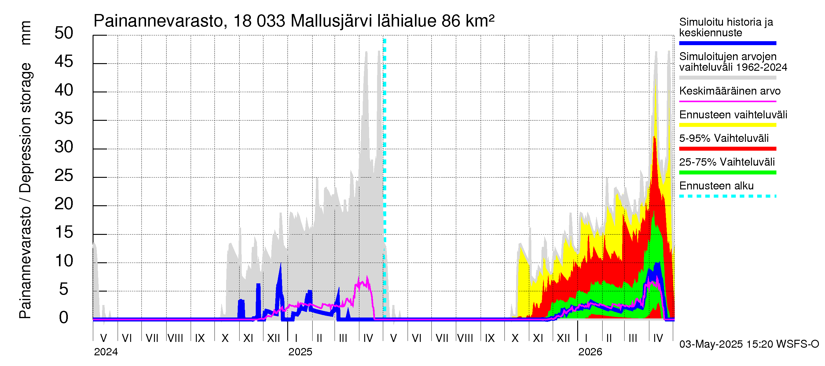 Porvoonjoen vesistöalue - Mallusjärvi: Painannevarasto