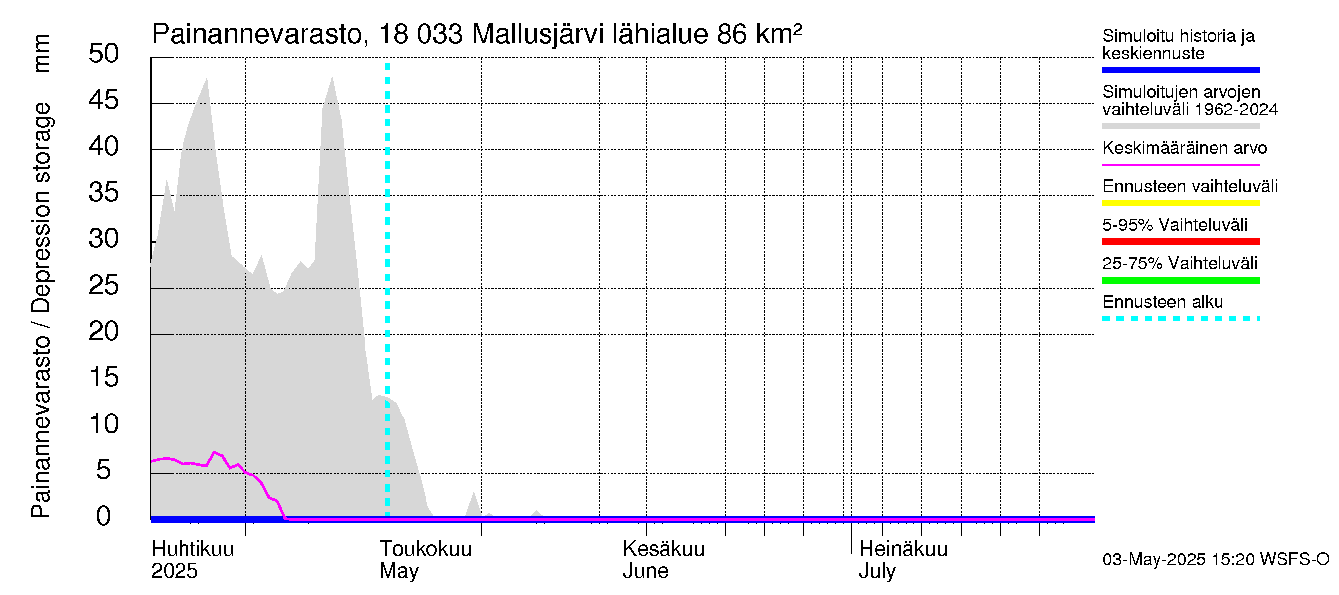 Porvoonjoen vesistöalue - Mallusjärvi: Painannevarasto