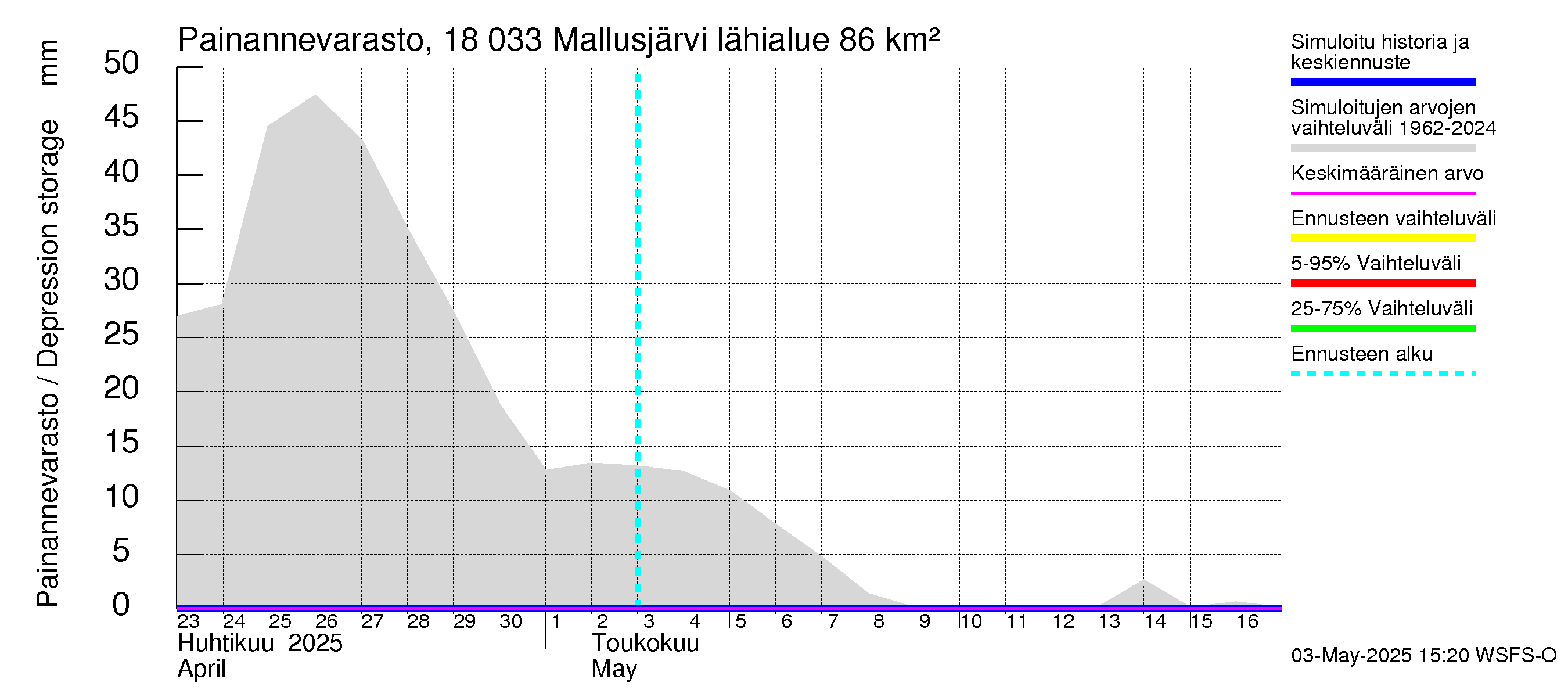 Porvoonjoen vesistöalue - Mallusjärvi: Painannevarasto