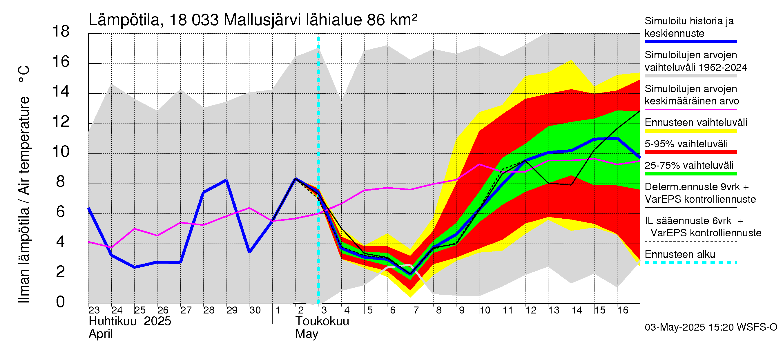 Porvoonjoen vesistöalue - Mallusjärvi: Ilman lämpötila