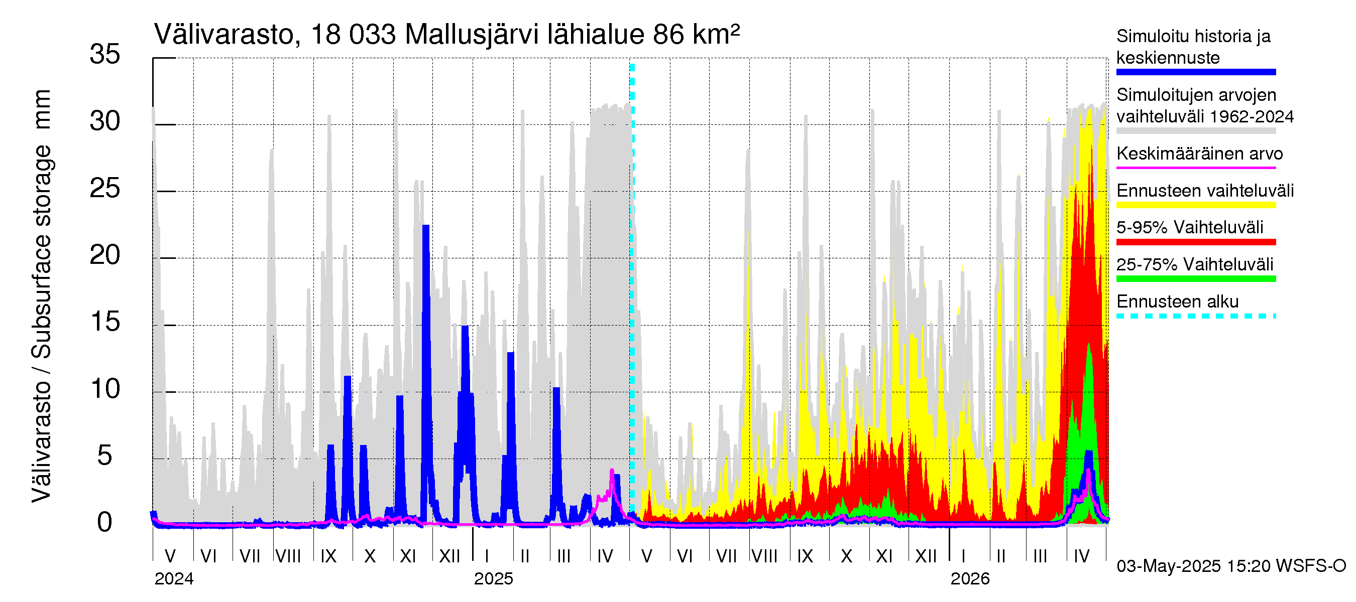 Porvoonjoen vesistöalue - Mallusjärvi: Välivarasto