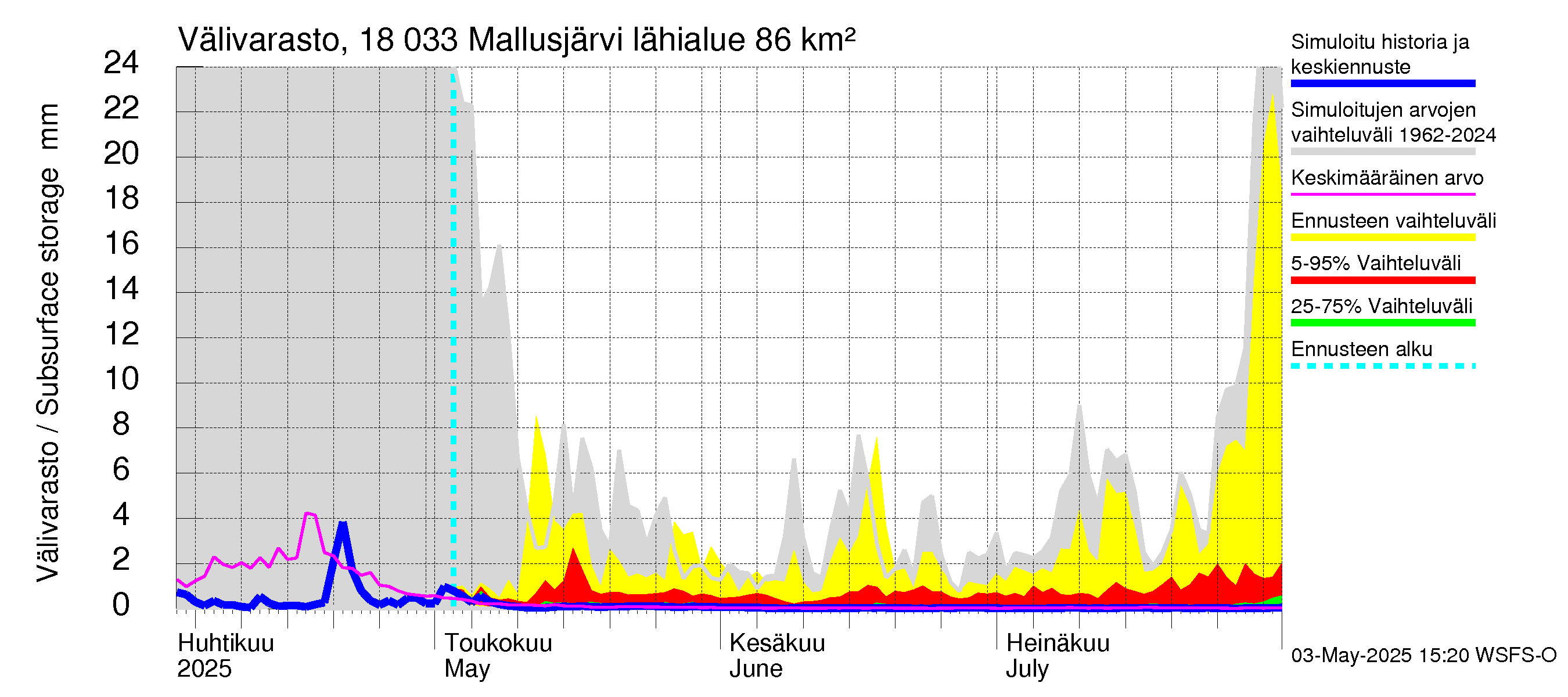 Porvoonjoen vesistöalue - Mallusjärvi: Välivarasto