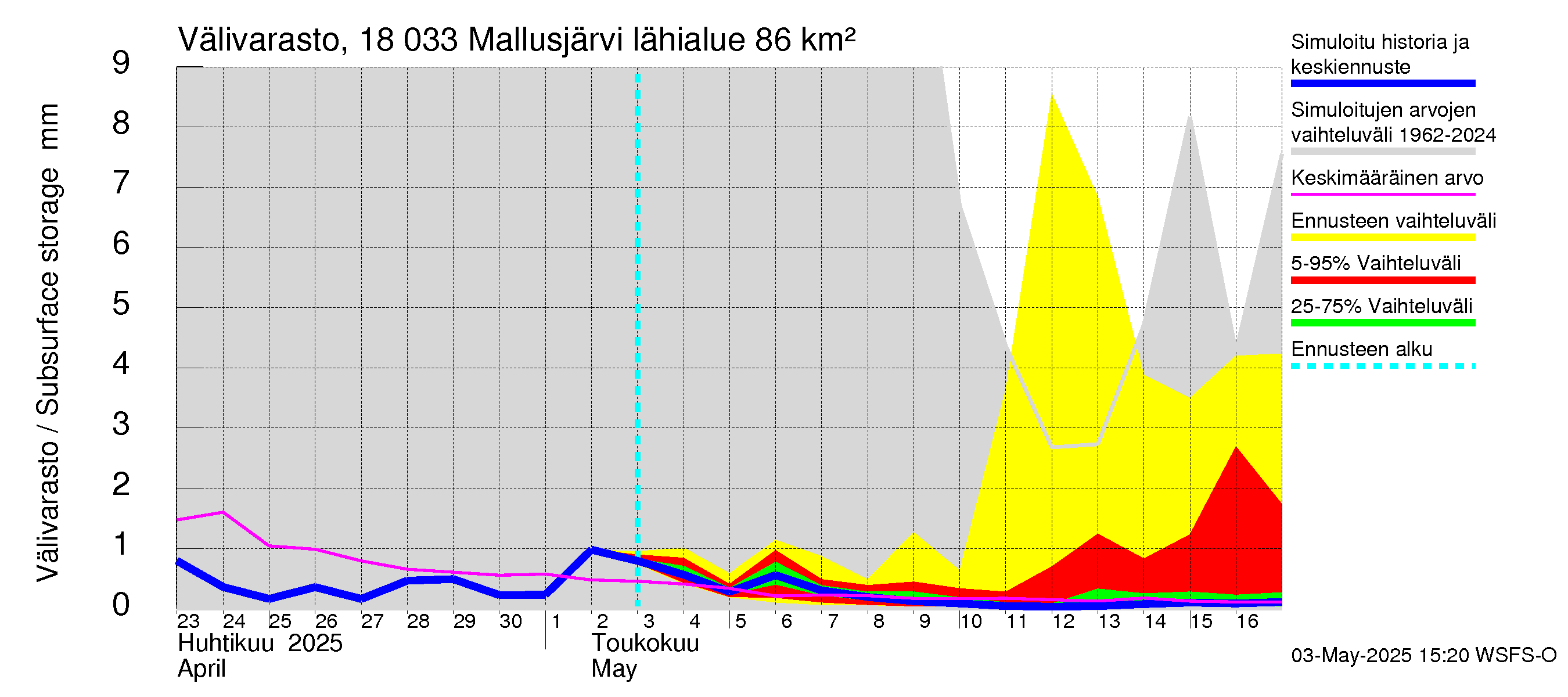 Porvoonjoen vesistöalue - Mallusjärvi: Välivarasto