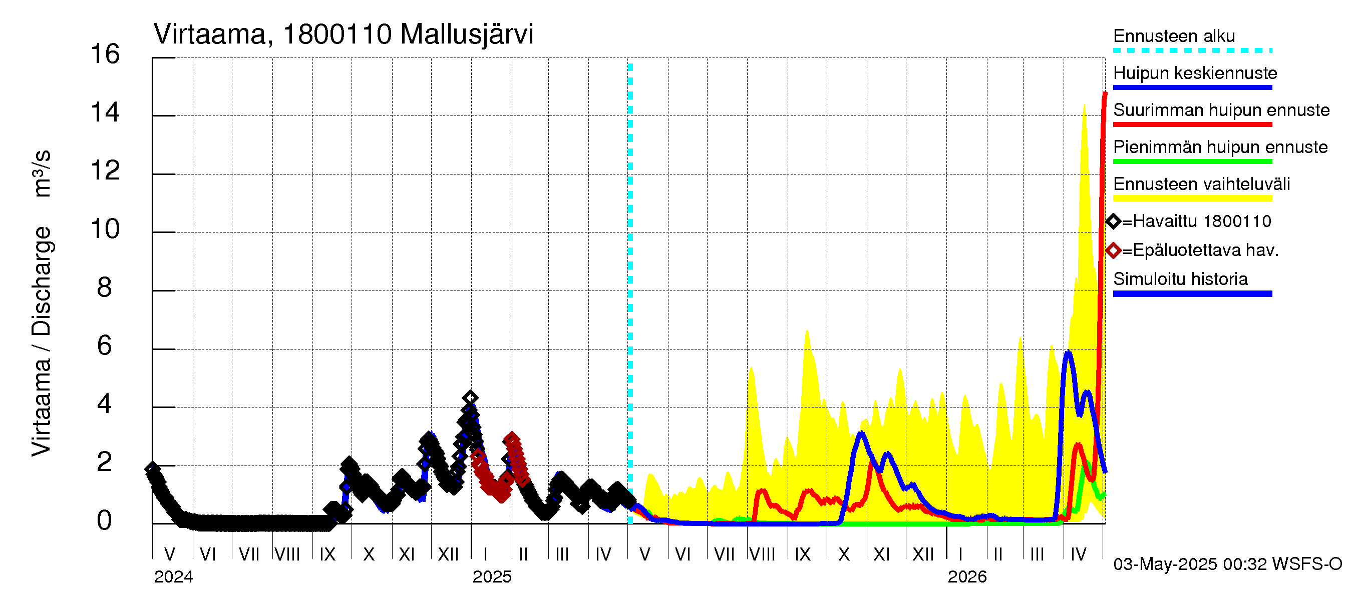 Porvoonjoen vesistöalue - Mallusjärvi: Lähtövirtaama / juoksutus - huippujen keski- ja ääriennusteet