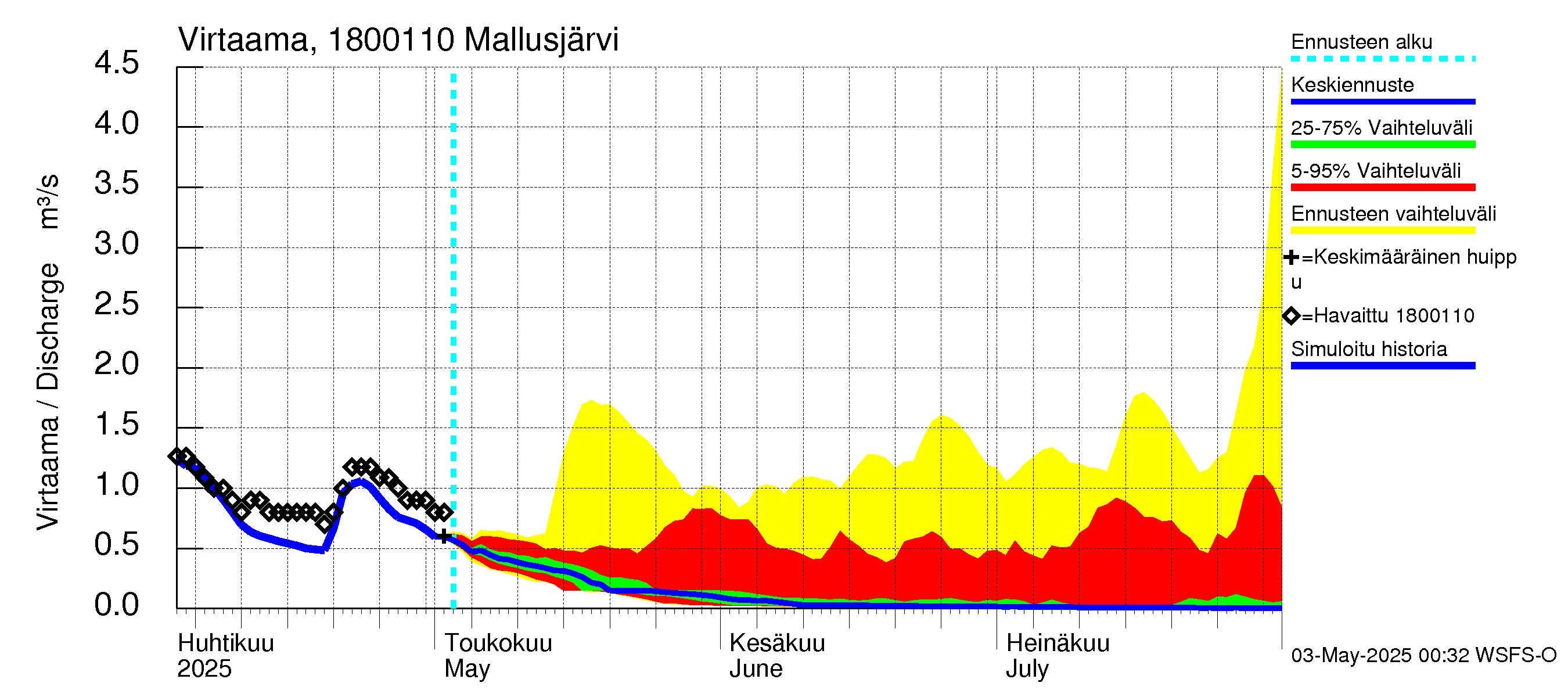 Porvoonjoen vesistöalue - Mallusjärvi: Lähtövirtaama / juoksutus - jakaumaennuste