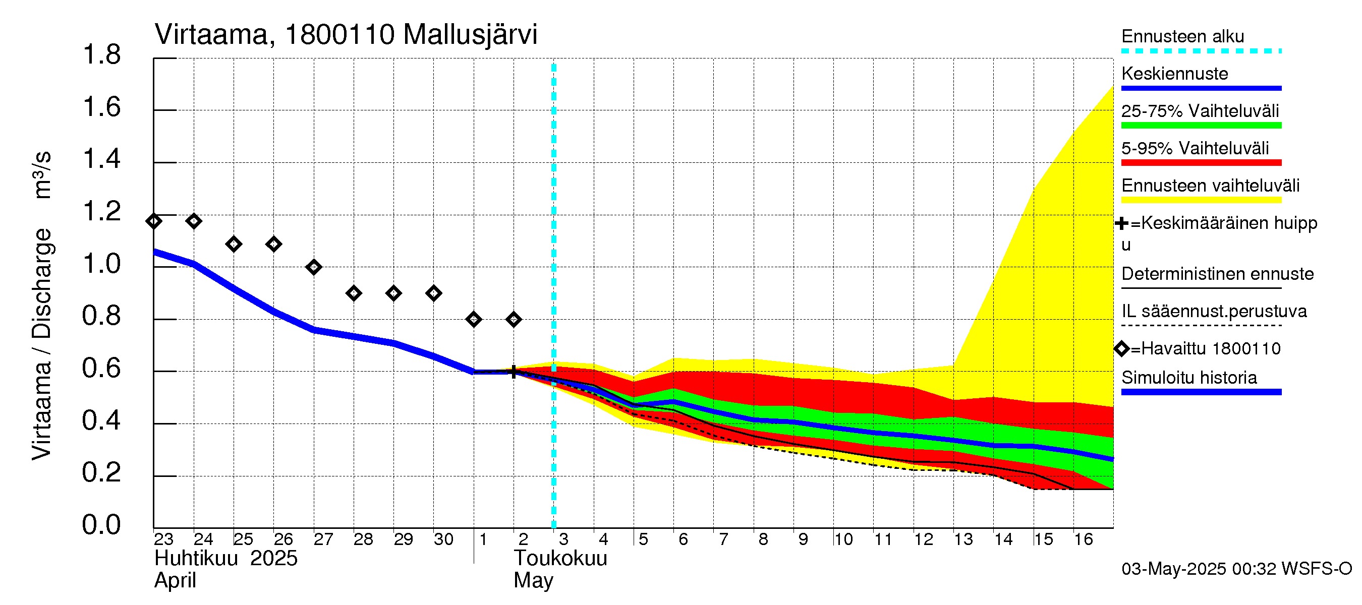 Porvoonjoen vesistöalue - Mallusjärvi: Lähtövirtaama / juoksutus - jakaumaennuste