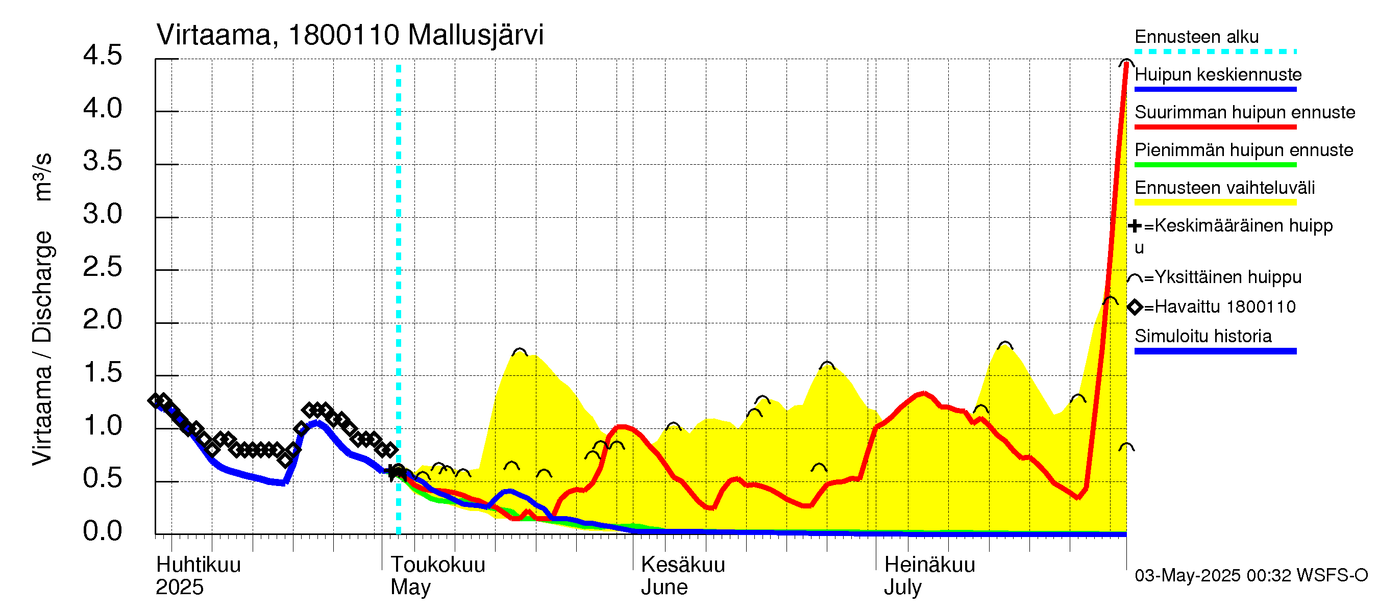 Porvoonjoen vesistöalue - Mallusjärvi: Lähtövirtaama / juoksutus - huippujen keski- ja ääriennusteet