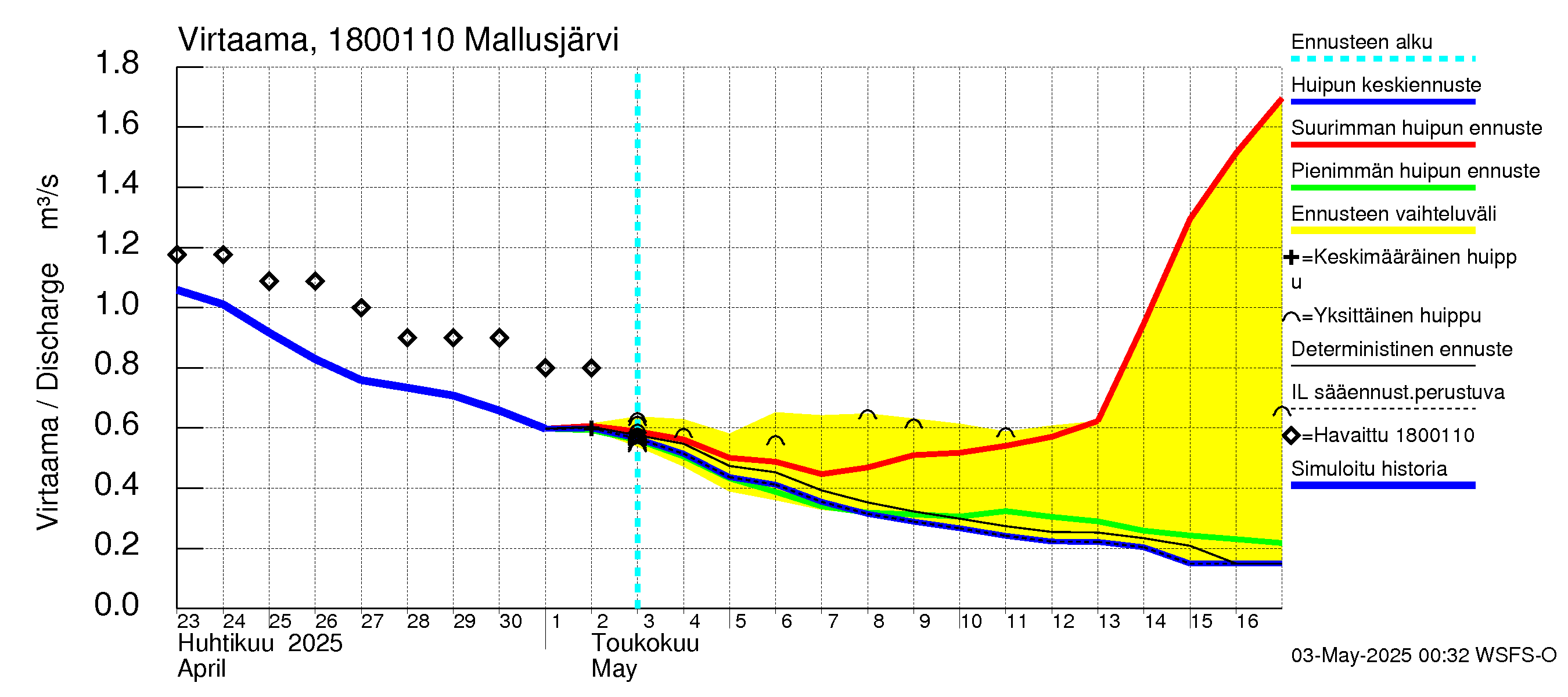 Porvoonjoen vesistöalue - Mallusjärvi: Lähtövirtaama / juoksutus - huippujen keski- ja ääriennusteet