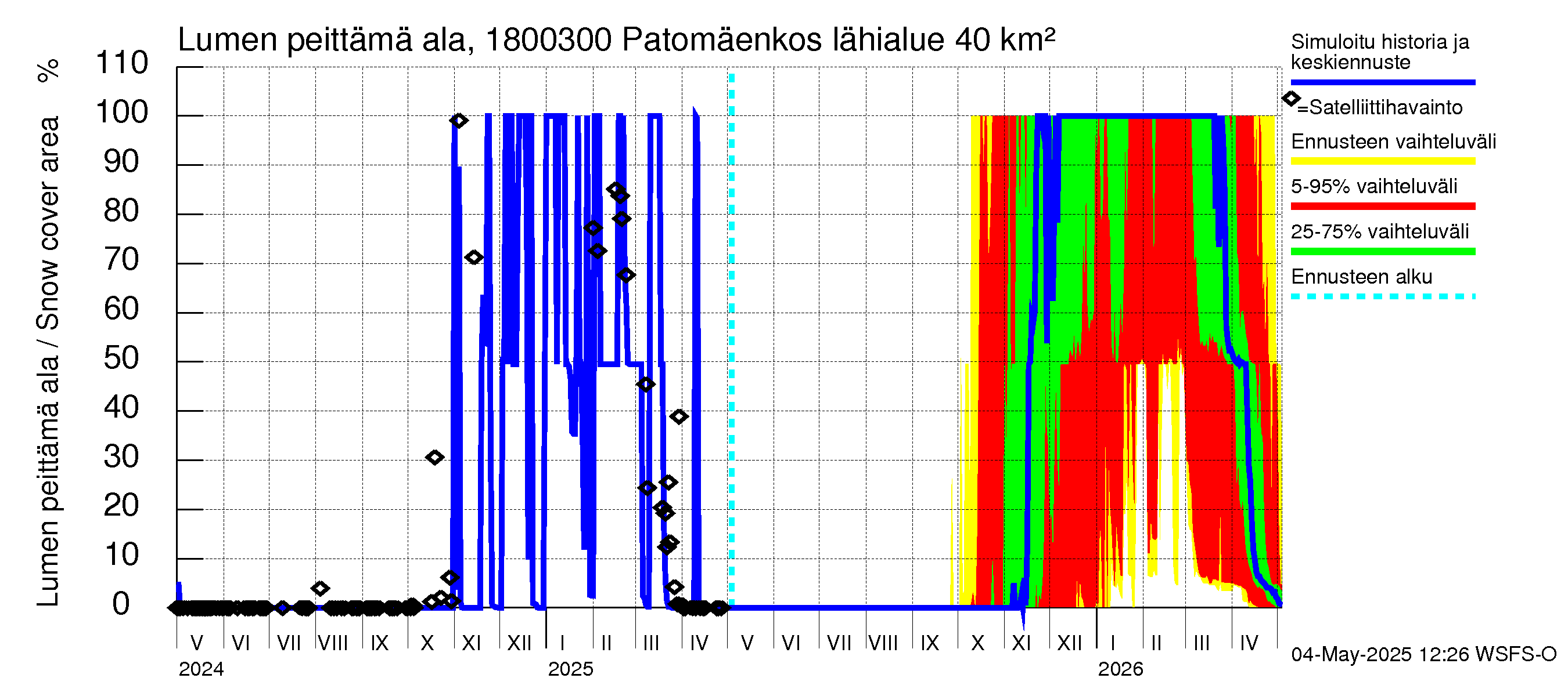 Porvoonjoen vesistöalue - Patomäenkoski: Lumen peittämä ala