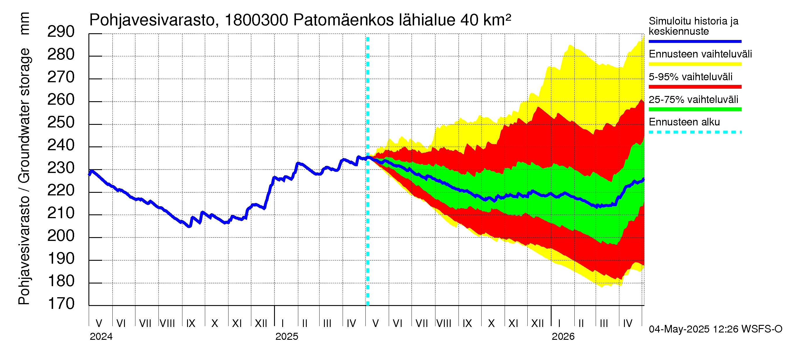 Porvoonjoen vesistöalue - Patomäenkoski: Pohjavesivarasto