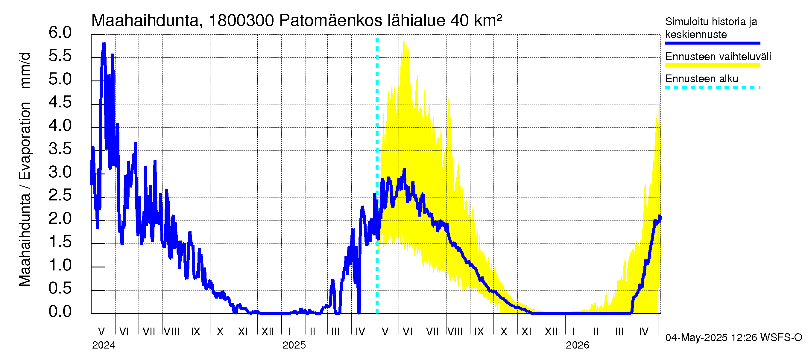 Porvoonjoen vesistöalue - Patomäenkoski: Haihdunta maa-alueelta