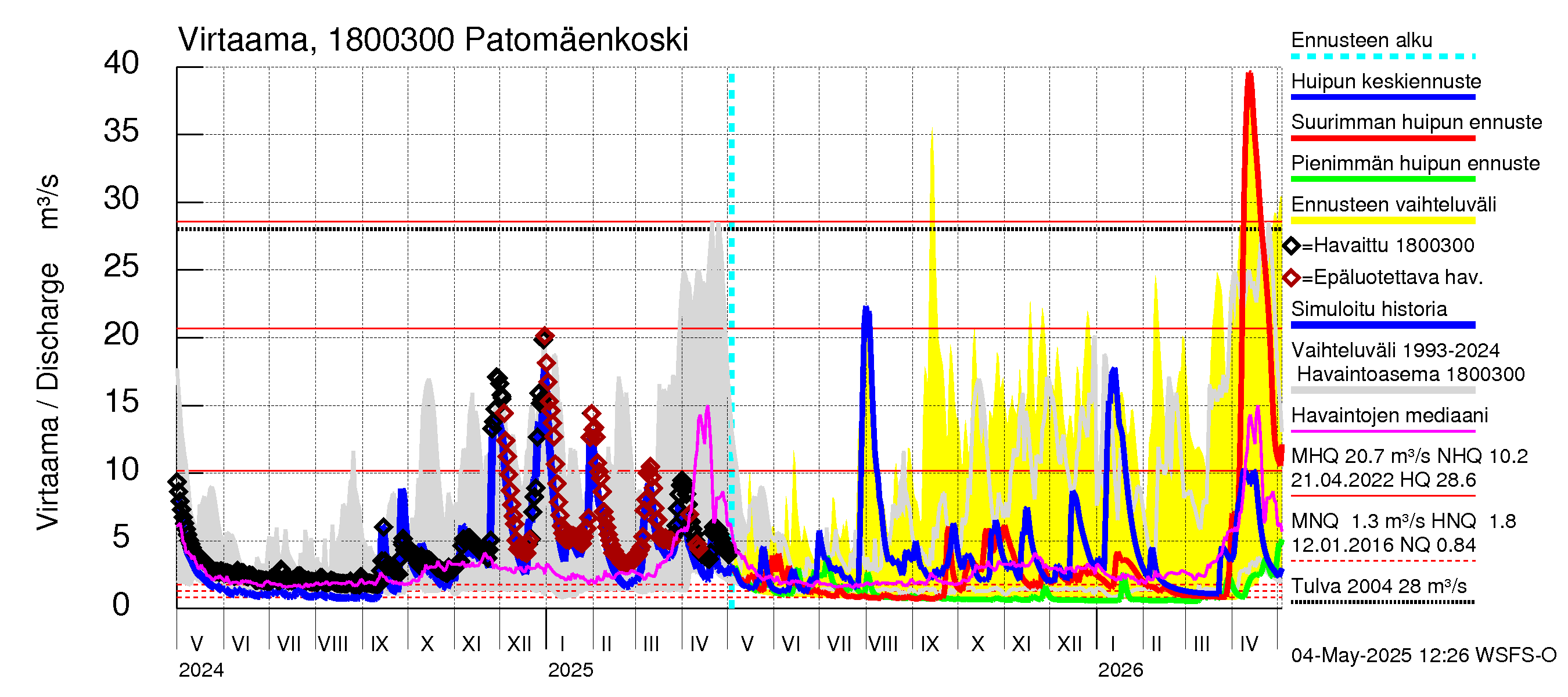Porvoonjoen vesistöalue - Patomäenkoski: Virtaama / juoksutus - huippujen keski- ja ääriennusteet