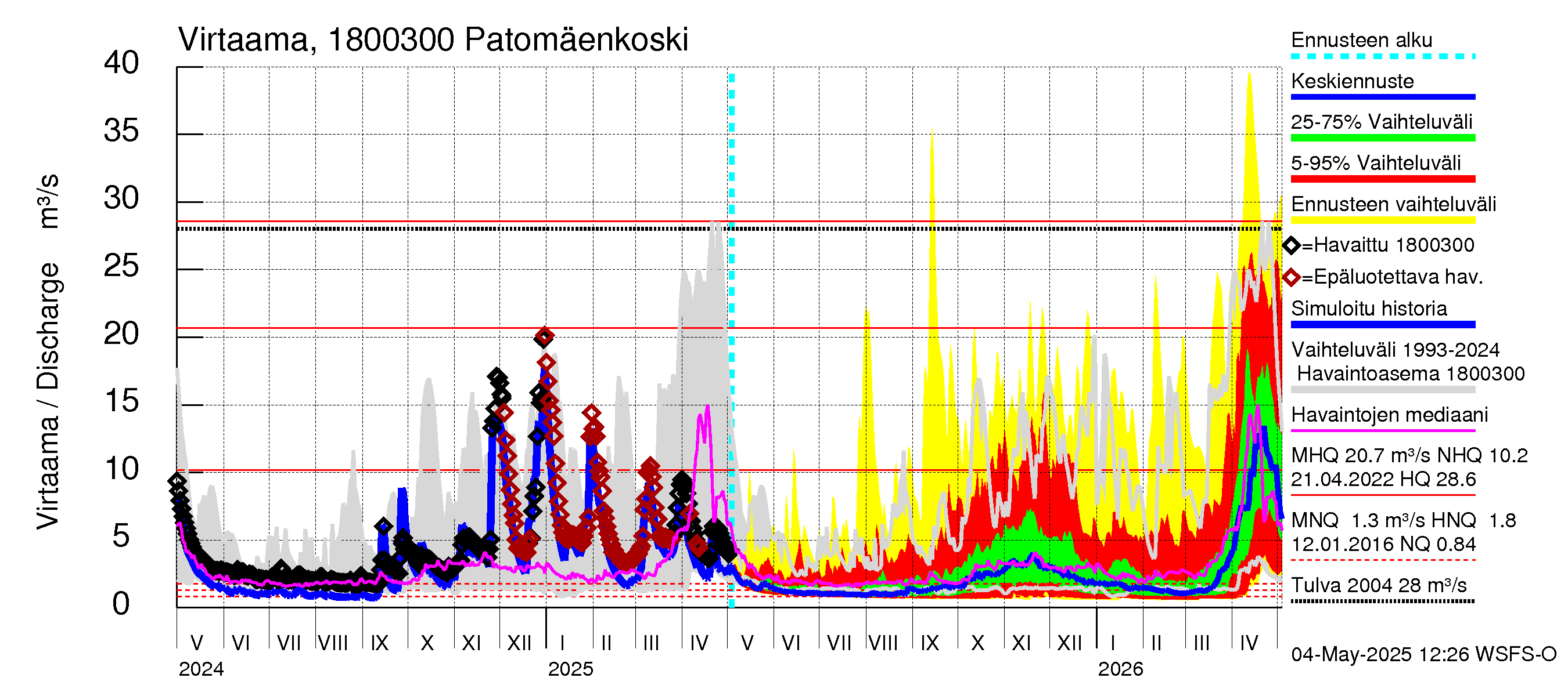 Porvoonjoen vesistöalue - Patomäenkoski: Virtaama / juoksutus - jakaumaennuste
