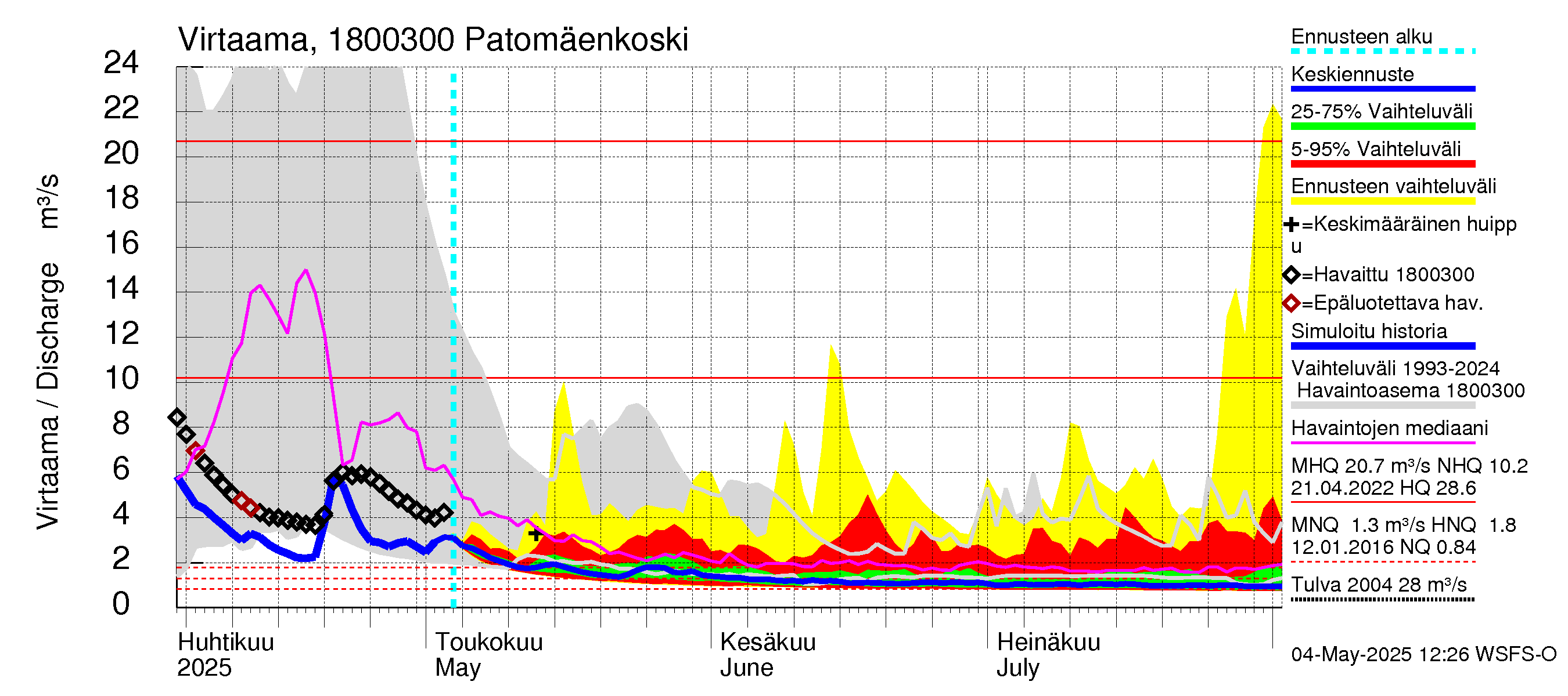 Porvoonjoen vesistöalue - Patomäenkoski: Virtaama / juoksutus - jakaumaennuste