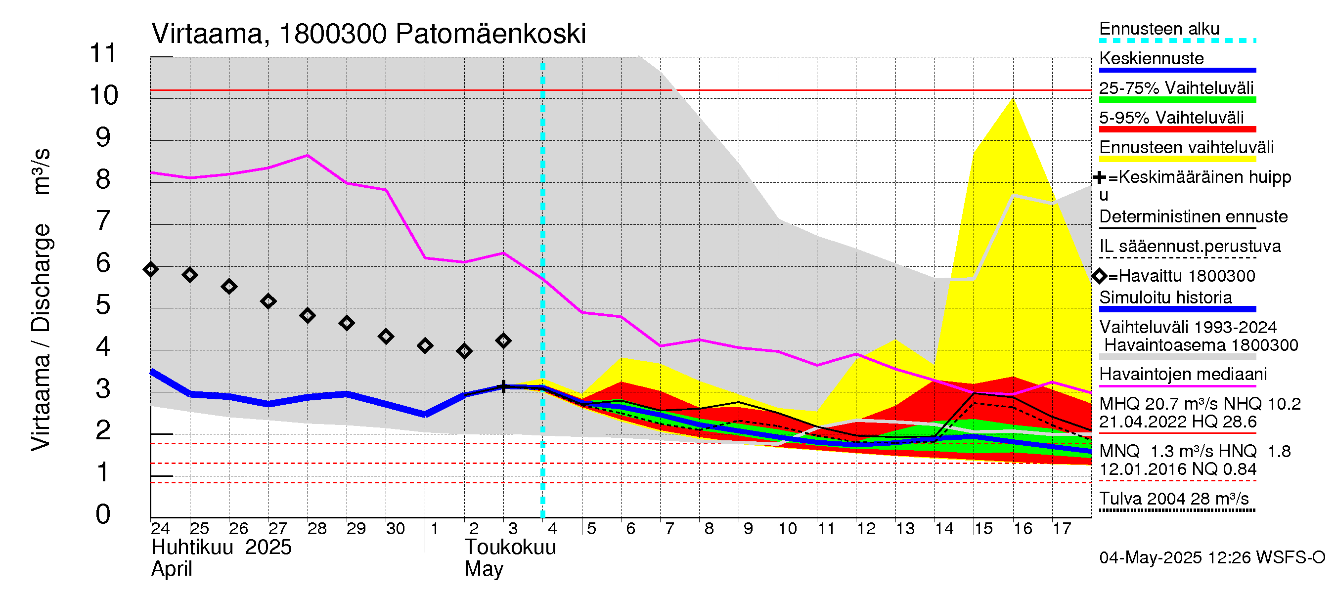 Porvoonjoen vesistöalue - Patomäenkoski: Virtaama / juoksutus - jakaumaennuste