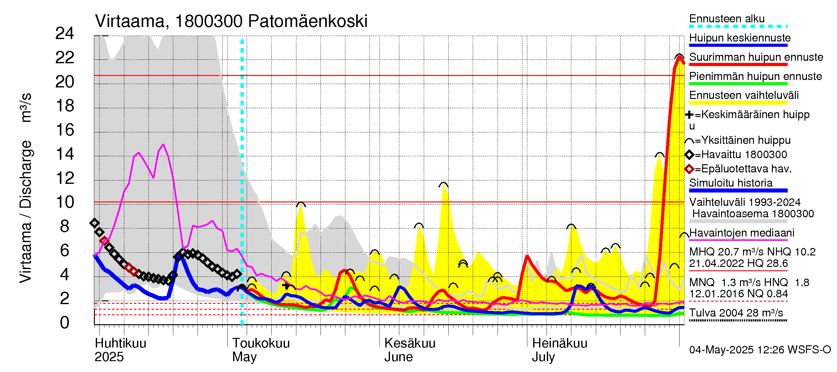 Porvoonjoen vesistöalue - Patomäenkoski: Virtaama / juoksutus - huippujen keski- ja ääriennusteet