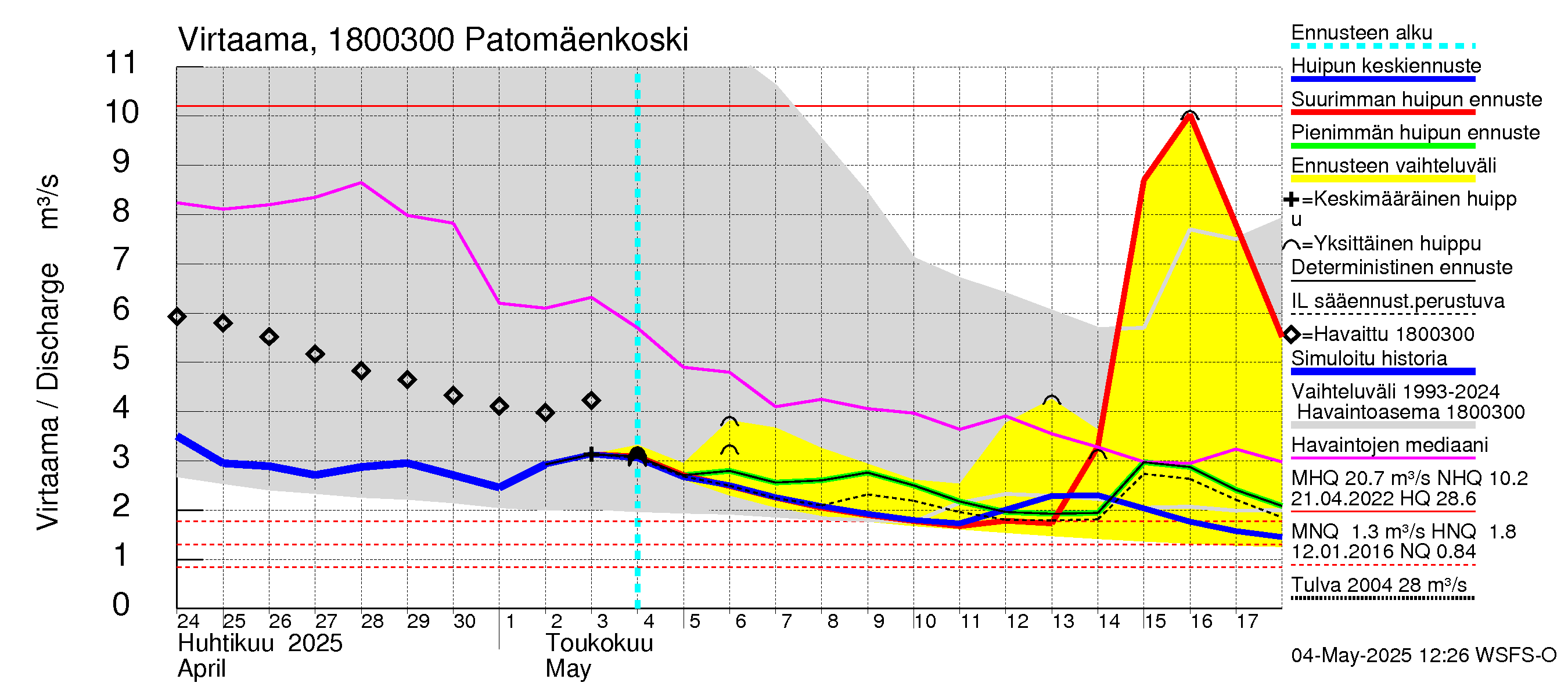 Porvoonjoen vesistöalue - Patomäenkoski: Virtaama / juoksutus - huippujen keski- ja ääriennusteet