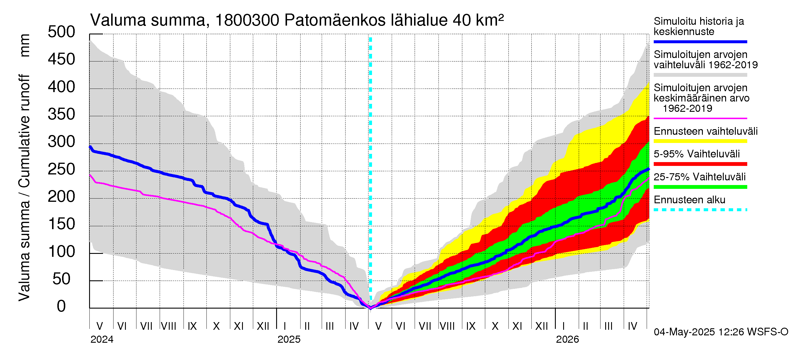 Porvoonjoen vesistöalue - Patomäenkoski: Valuma - summa