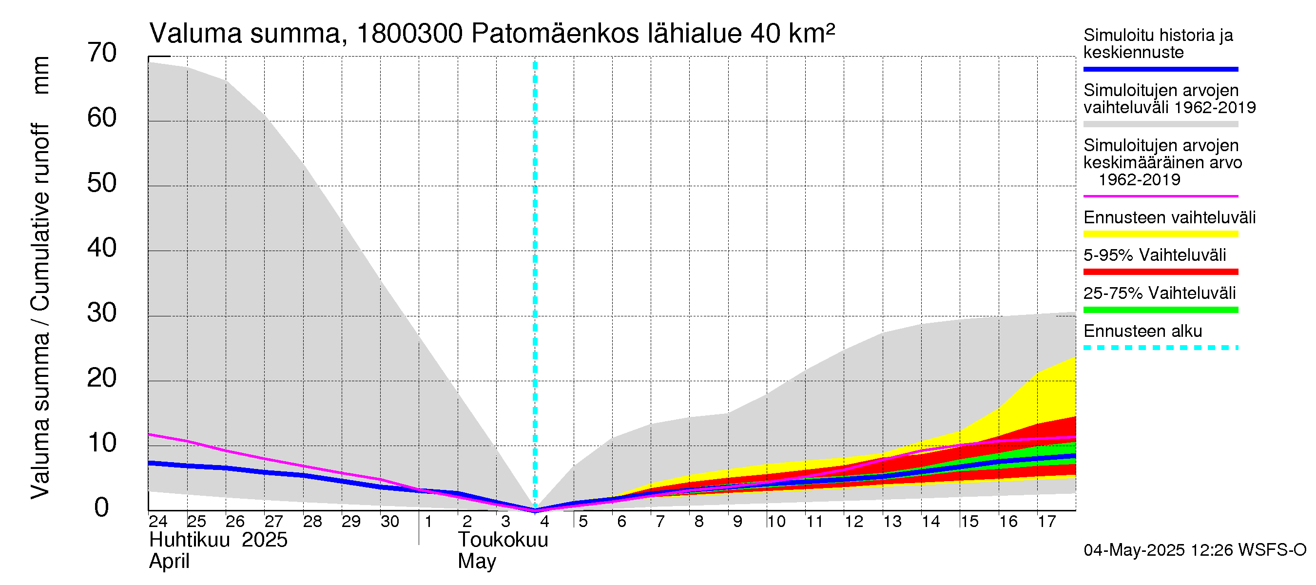 Porvoonjoen vesistöalue - Patomäenkoski: Valuma - summa