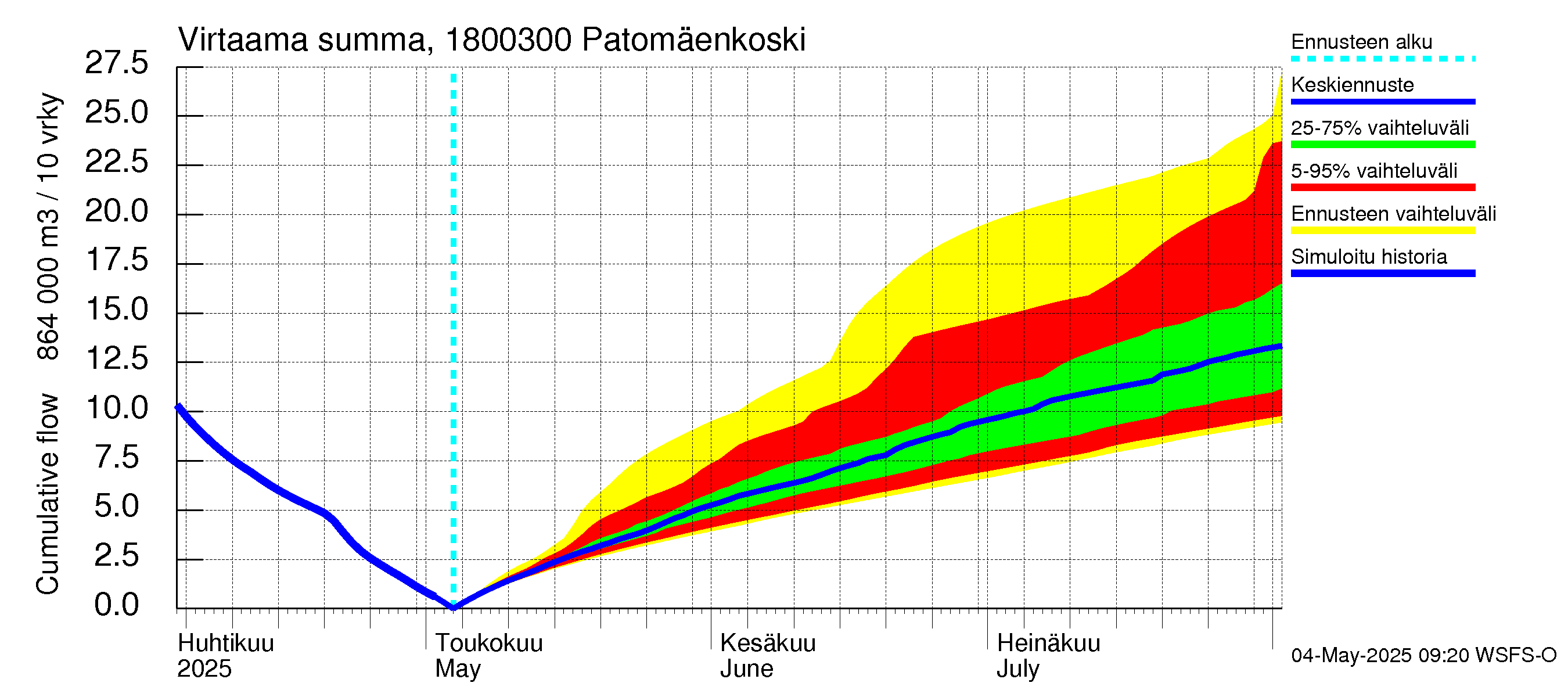 Porvoonjoen vesistöalue - Patomäenkoski: Virtaama / juoksutus - summa