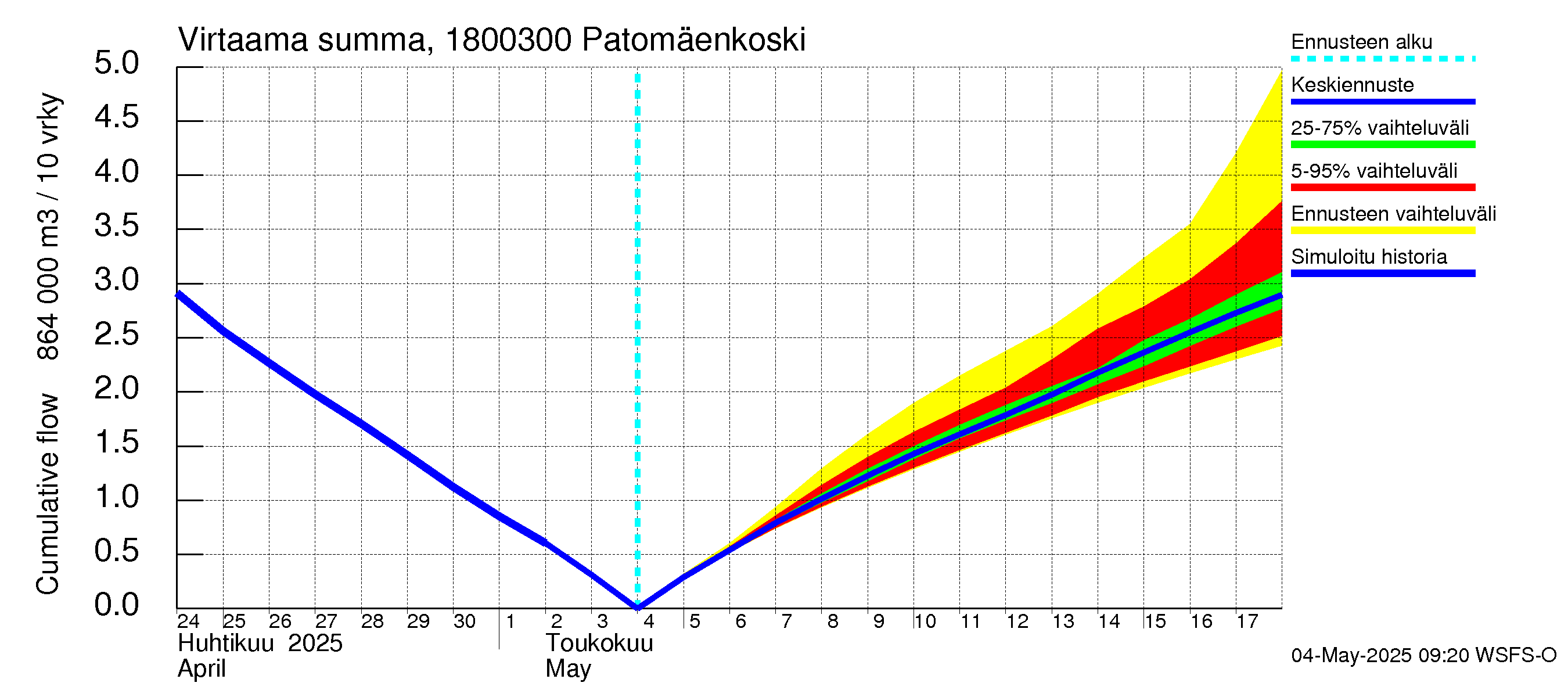 Porvoonjoen vesistöalue - Patomäenkoski: Virtaama / juoksutus - summa