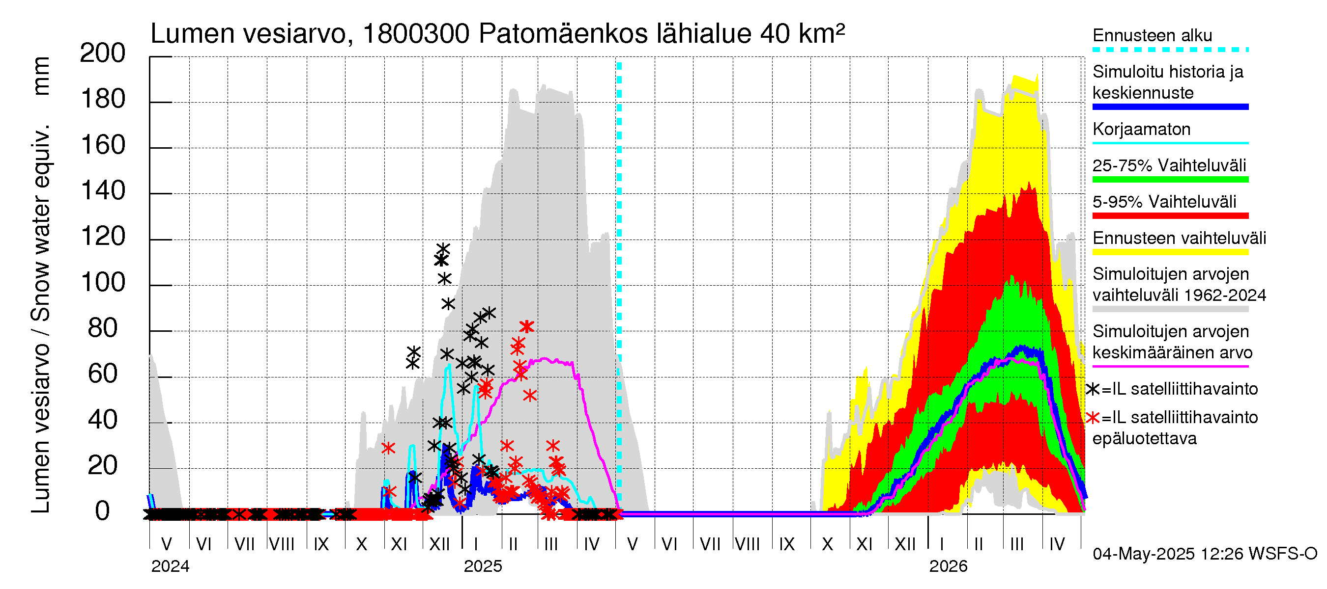 Porvoonjoen vesistöalue - Patomäenkoski: Lumen vesiarvo