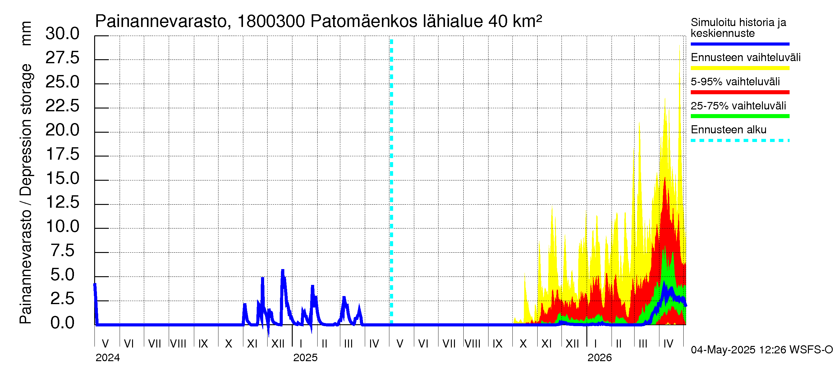 Porvoonjoen vesistöalue - Patomäenkoski: Painannevarasto