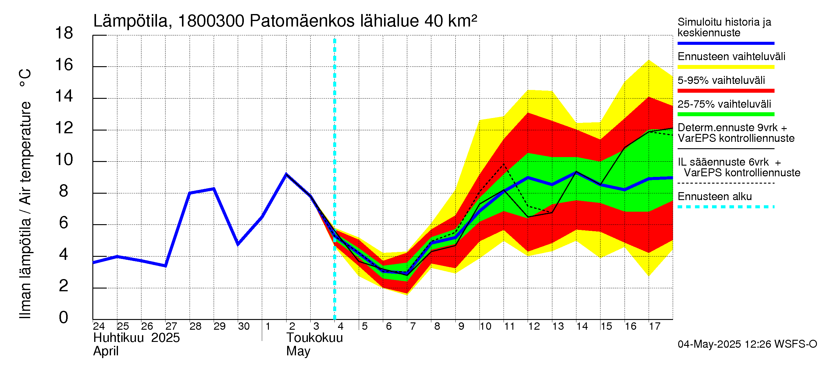 Porvoonjoen vesistöalue - Patomäenkoski: Ilman lämpötila