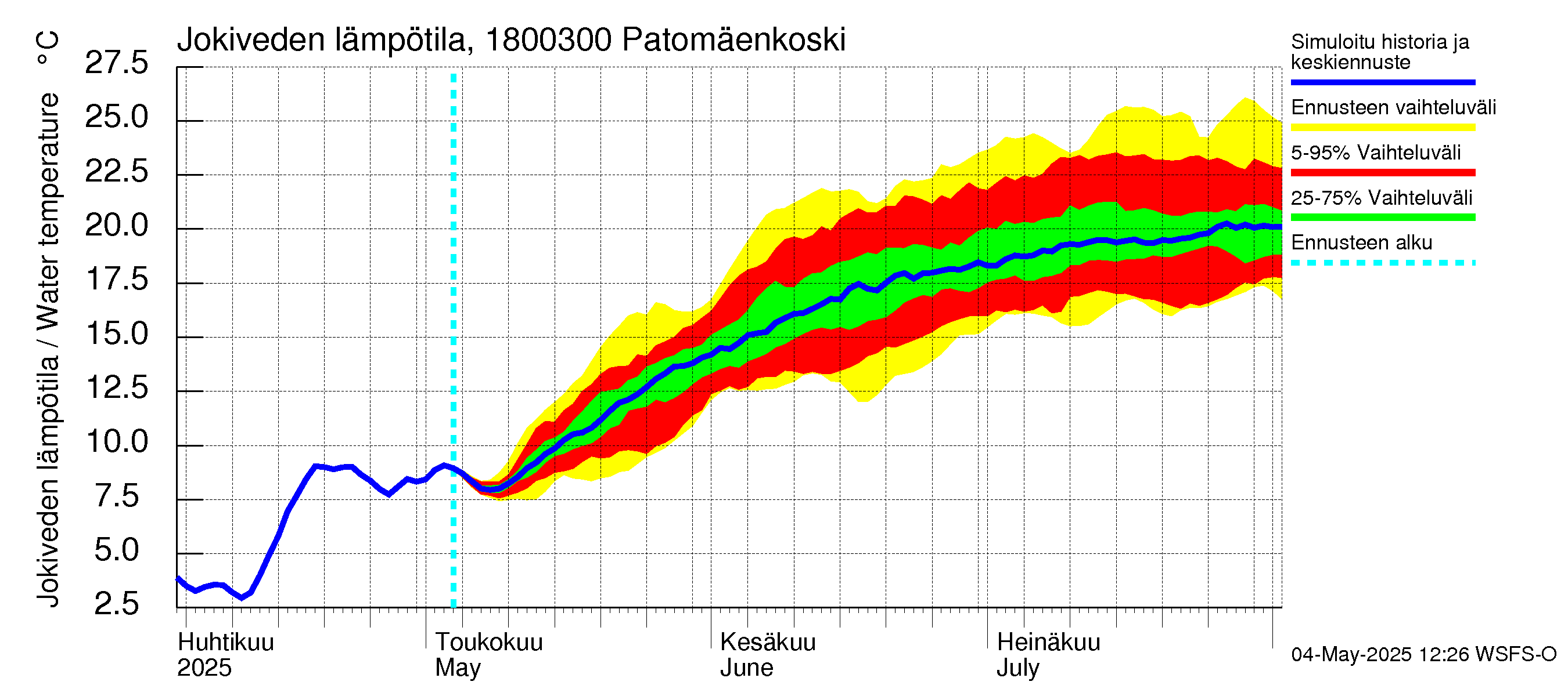 Porvoonjoen vesistöalue - Patomäenkoski: Jokiveden lämpötila