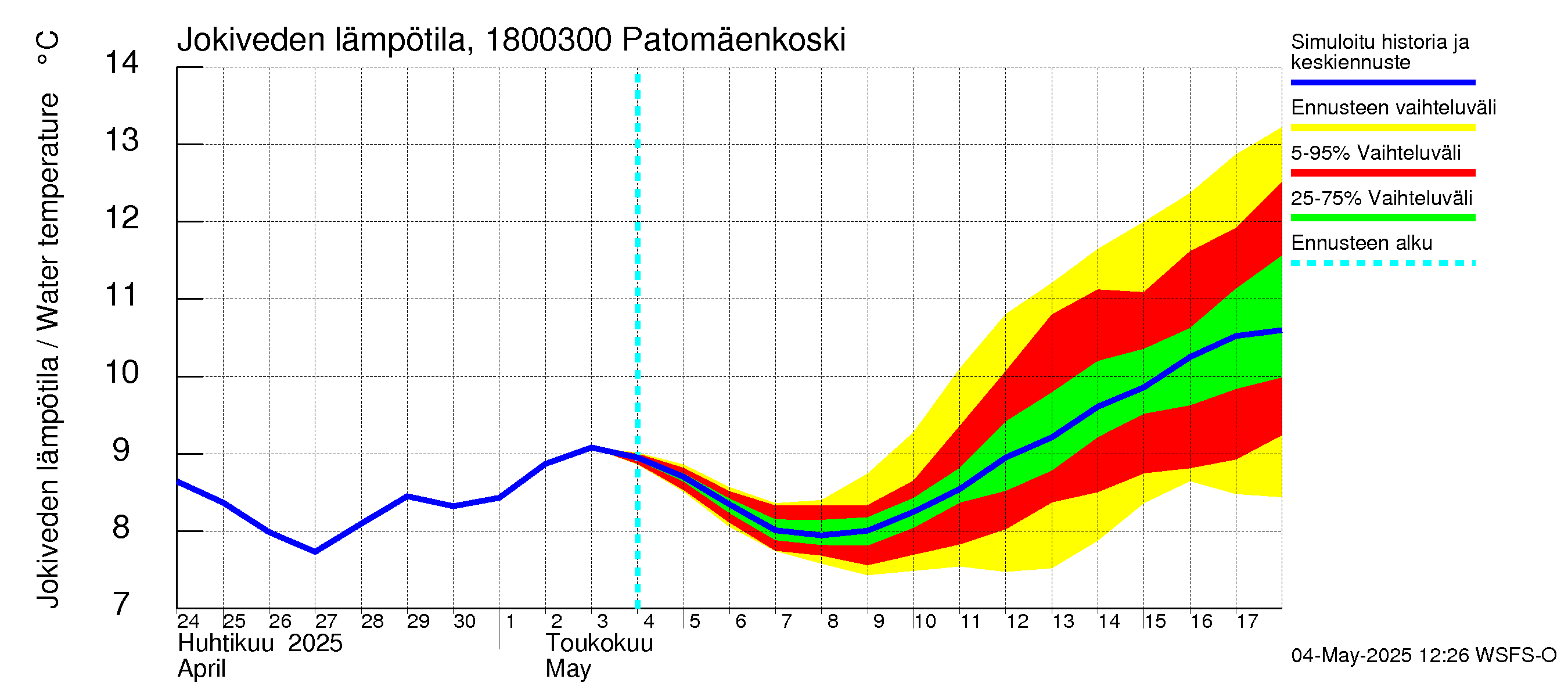 Porvoonjoen vesistöalue - Patomäenkoski: Jokiveden lämpötila