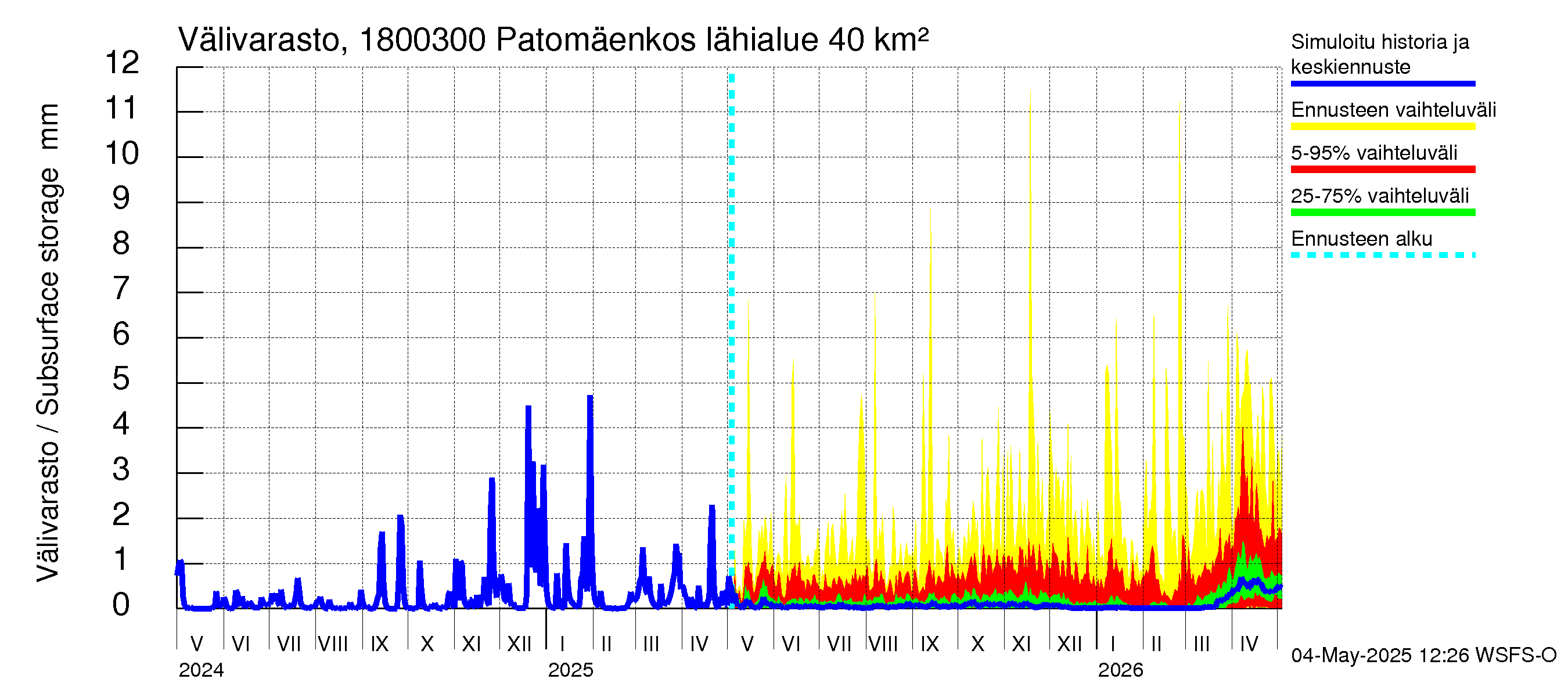 Porvoonjoen vesistöalue - Patomäenkoski: Välivarasto
