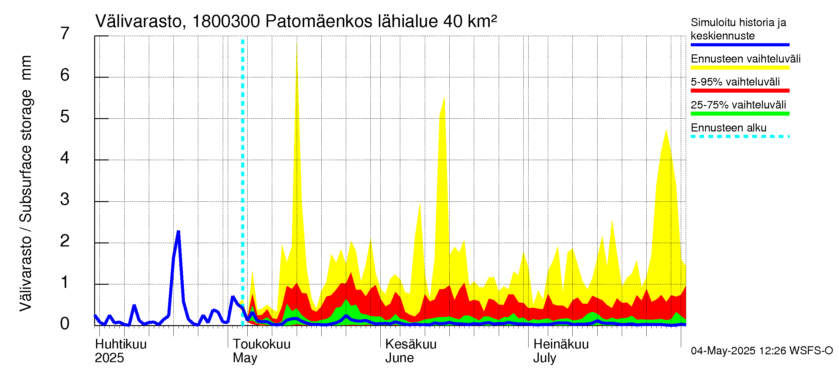 Porvoonjoen vesistöalue - Patomäenkoski: Välivarasto