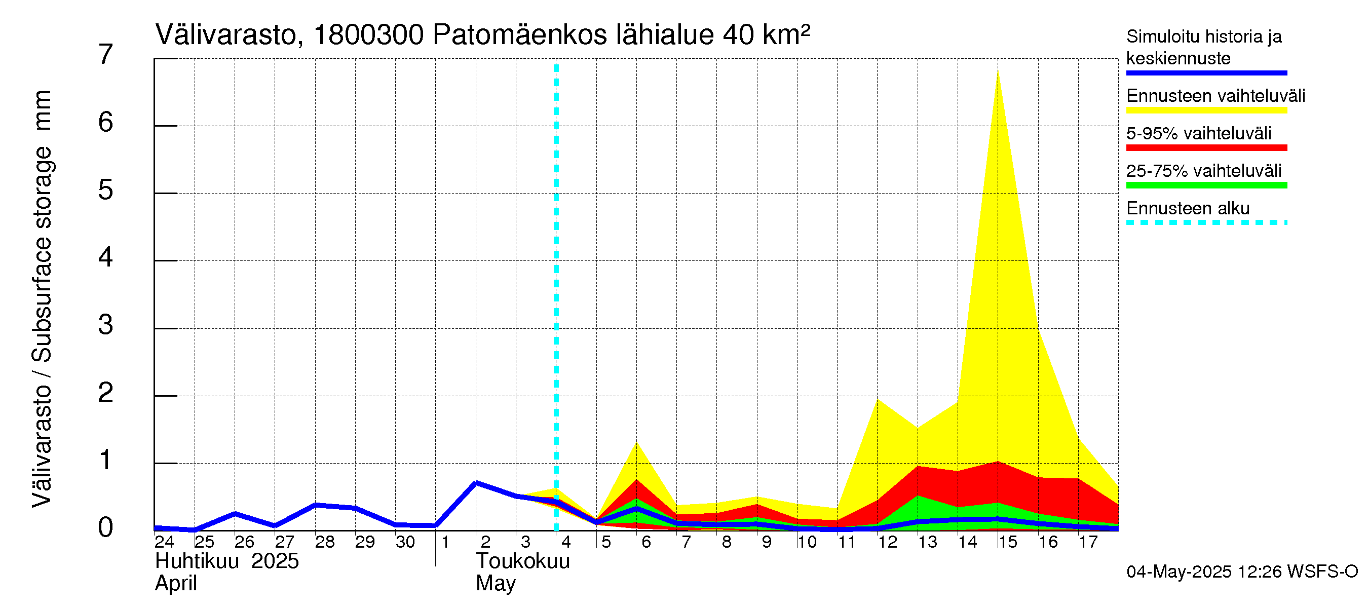 Porvoonjoen vesistöalue - Patomäenkoski: Välivarasto