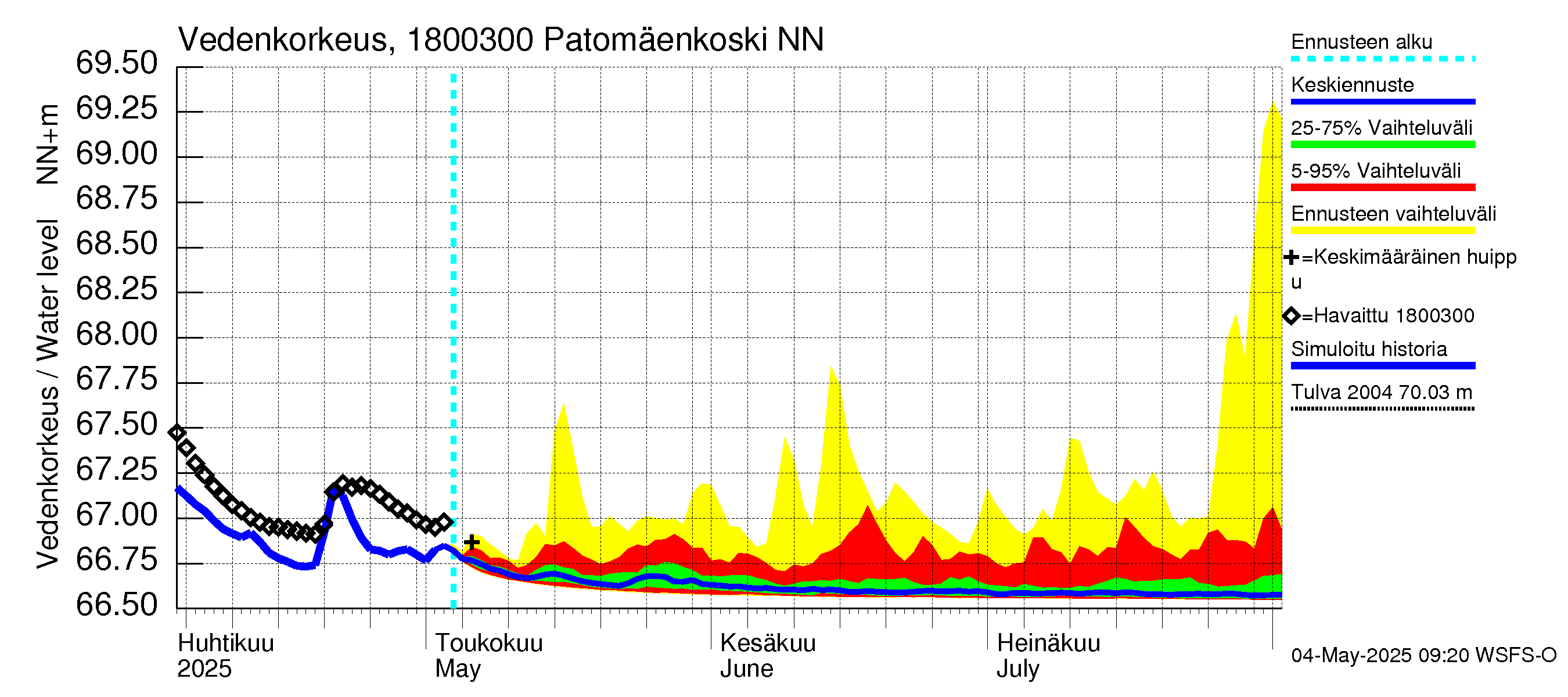 Porvoonjoen vesistöalue - Patomäenkoski: Vedenkorkeus - jakaumaennuste