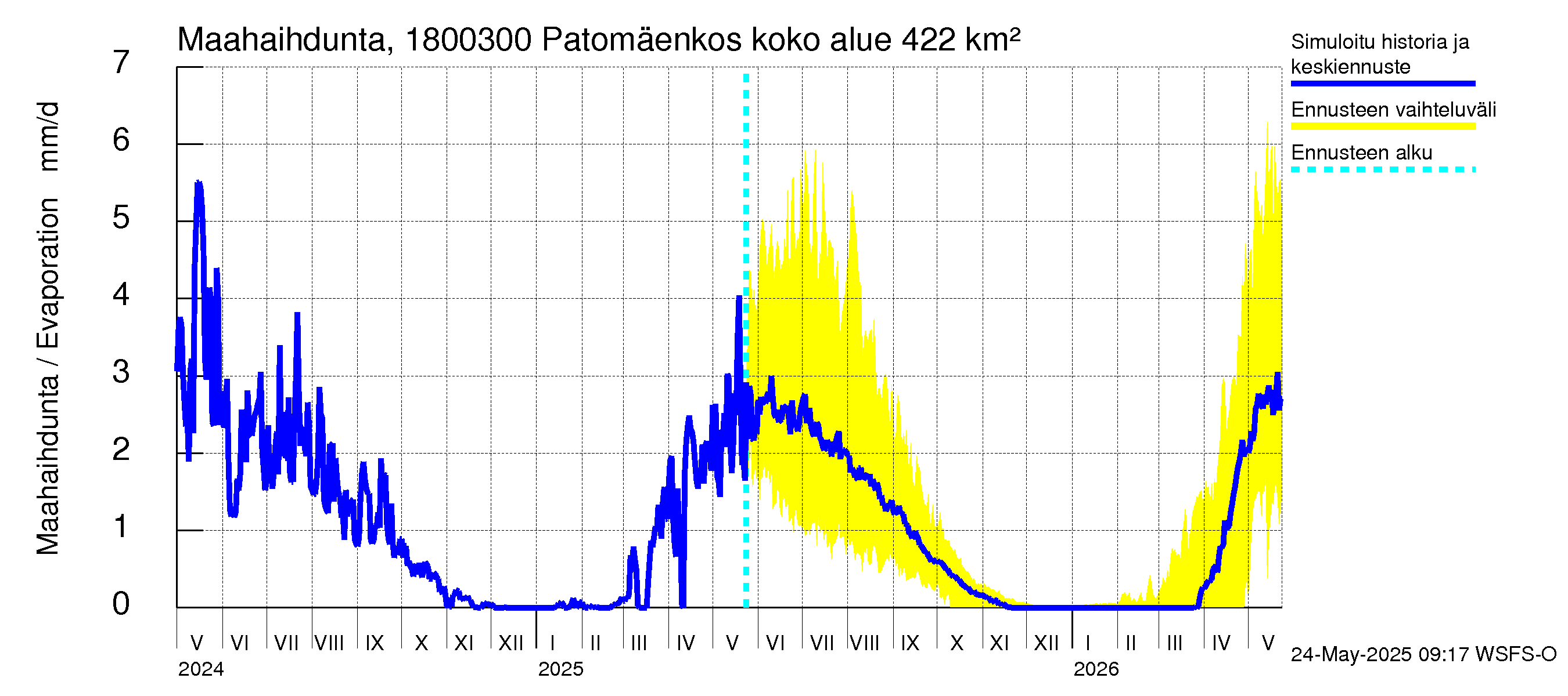 Porvoonjoen vesistöalue - Patomäenkoski: Haihdunta maa-alueelta