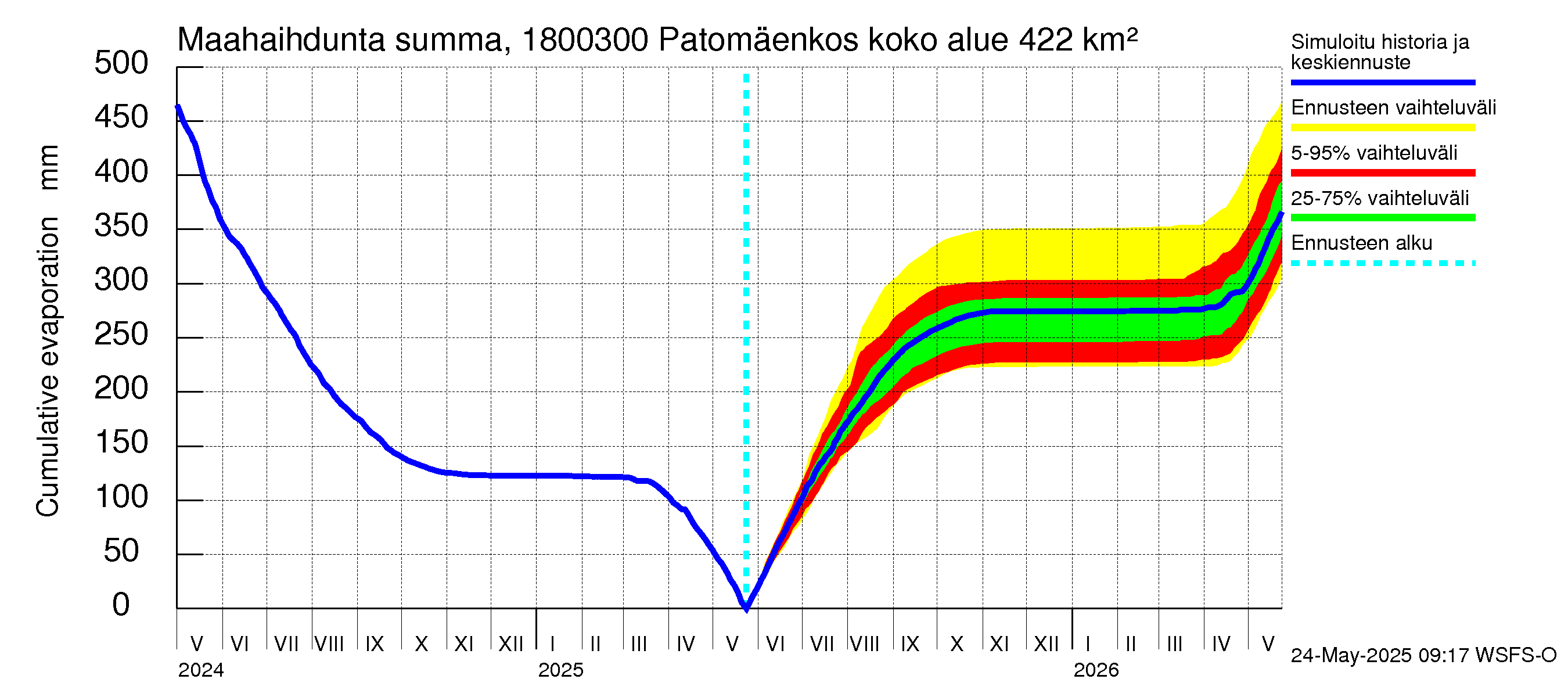 Porvoonjoen vesistöalue - Patomäenkoski: Haihdunta maa-alueelta - summa