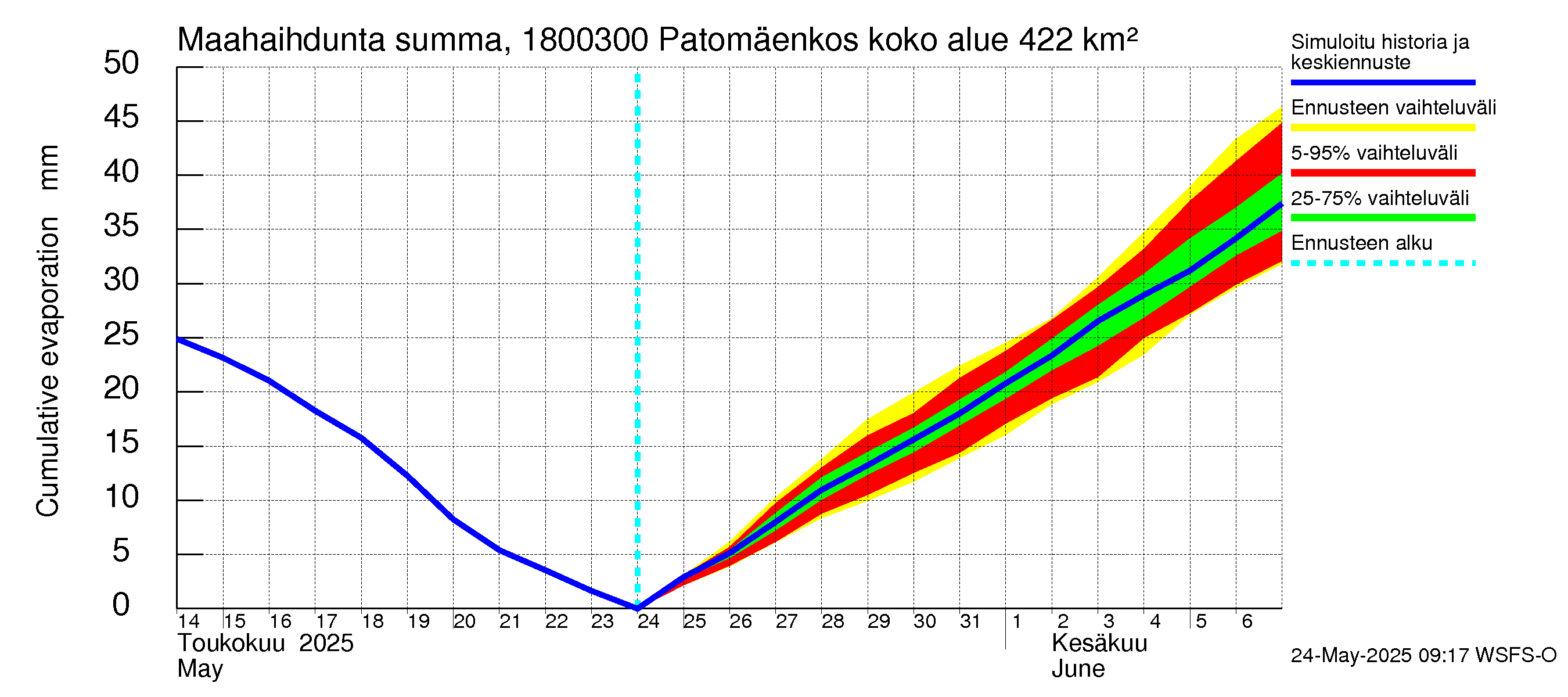 Porvoonjoen vesistöalue - Patomäenkoski: Haihdunta maa-alueelta - summa