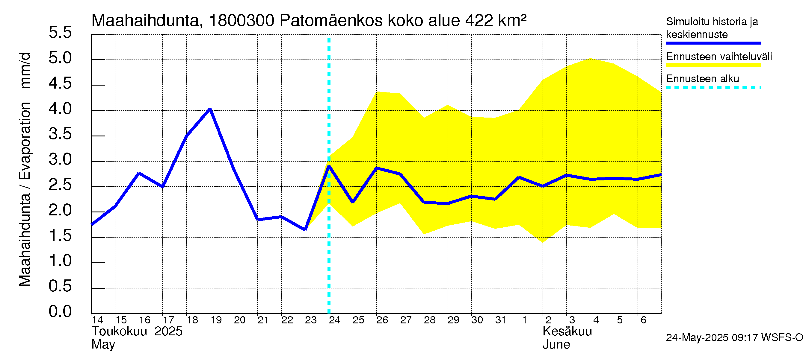 Porvoonjoen vesistöalue - Patomäenkoski: Haihdunta maa-alueelta