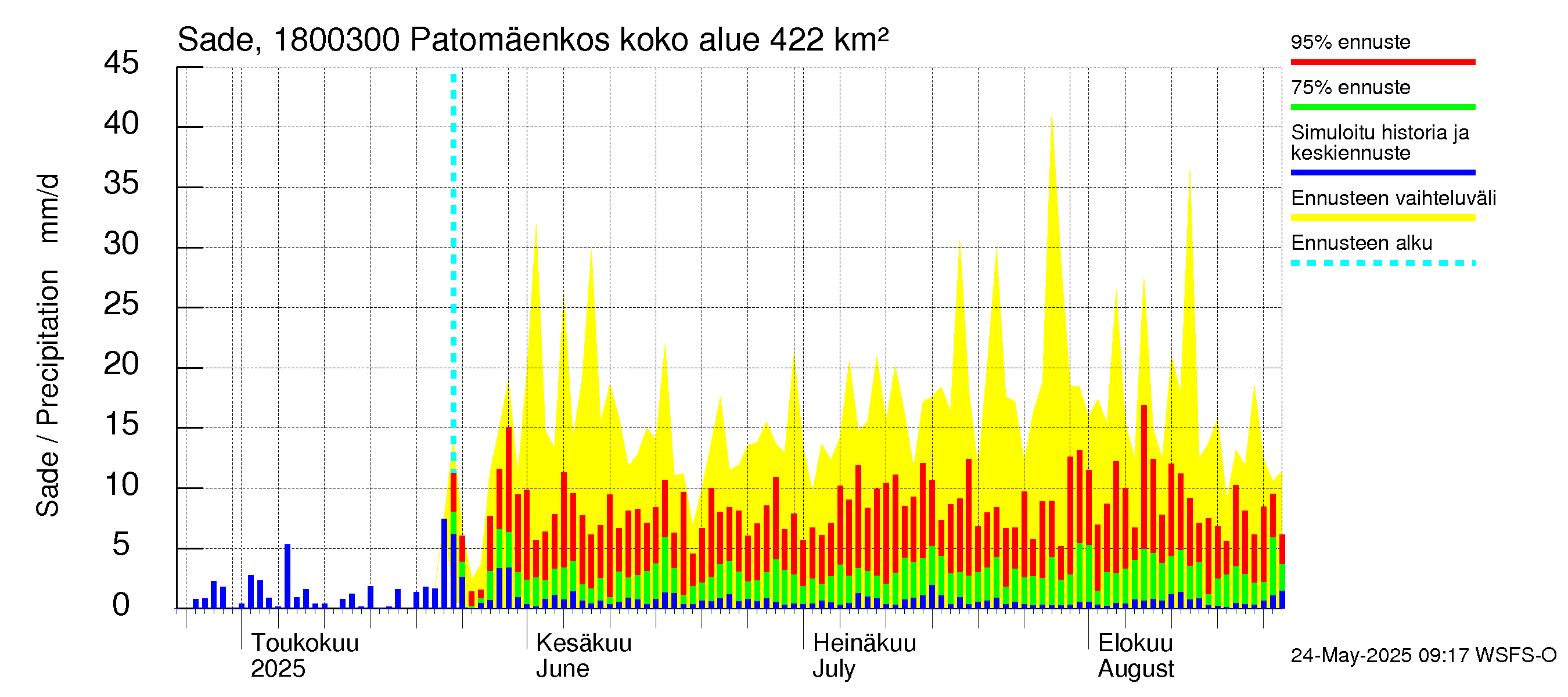 Porvoonjoen vesistöalue - Patomäenkoski: Sade
