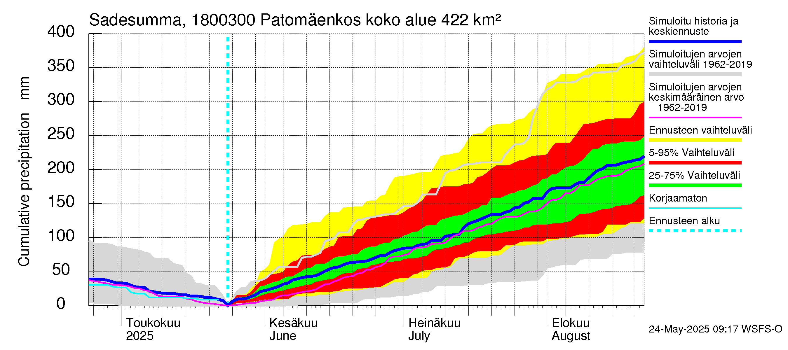 Porvoonjoen vesistöalue - Patomäenkoski: Sade - summa