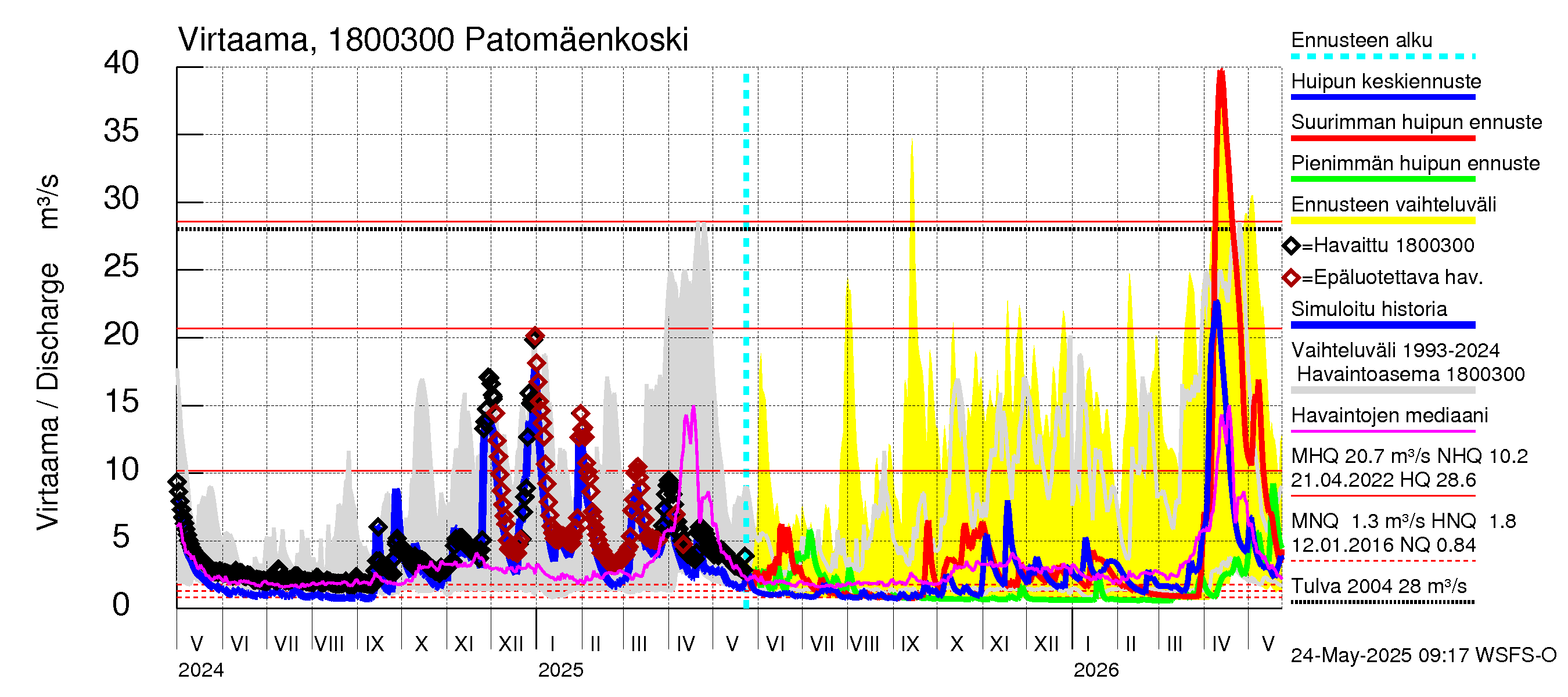 Porvoonjoen vesistöalue - Patomäenkoski: Virtaama / juoksutus - huippujen keski- ja ääriennusteet